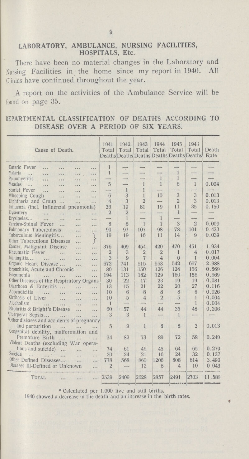 9 LABORATORY, AMBULANCE, NURSING FACILITIES, HOSPITALS, Etc. There have been no material changes in the Laboratory and Nursing Facilities in the home since my report in 1940. All Clinics have continued throughout the year. A report on the activities of the Ambulance Service will be found on page 35. DEPARTMENTAL CLASSIFICATION OF DEATHS ACCORDING TO DISEASE OVER A PERIOD OF SIX YEARS. Cause of Death. 1941 Total Deaths 1942 Total Deaths 1943 Total Deaths 1944 Total Deaths 1945 Total Deaths 1943 Total Deaths Death Rate Enteric Fever 1 - - - - - - Malaria 1 — — — 1 — — Poliomyelitis — — — 1 1 — — Measles 5 — 1 1 6 1 0.004 Scarlet Fever —. 1 1 — — — - Whooping Cough 6 3 1 10 3 3 0.013 Diphtheria and Croup 4 3 2 — 2 3 0.013 Influenza (incl. Influenzal pneumonia) 36 19 81 19 11 35 0.150 Dysentery 2 2 — — 1 — — Erysipelas — 1 — 1 - — — Cerebro-Spinal Fever 8 6 1 1 3 2 0.009 Pulmonary Tuberculosis 90 97 107 98 78 101 0.433 Tuberculous Meningitis 19 19 16 11 14 9 0.039 Other Tuberculous Diseases Cancer, Malignant Disease 376 409 454 420 470 451 1.934 Rheumatic Fever 2 3 2 2 1 4 0.017 Meningitis 3 9 7 4 6 1 0.004 Organic Heart Disease 672 741 515 563 542 697 2.988 Bronchitis, Acute and Chronic 80 131 150 126 124 156 0.669 Pneumonia 194 113 182 129 160 156 0.669 Other Diseases of the Respiratory Organs 30 22 17 23 19 19 0.081 Diarrhoea & Enteritis 13 15 21 22 20 27 0.116 Appendicitis 10 6 8 8 8 6 0.026 Cirrhosis of Liver 10 5 4 2 5 1 0.004 Alcoholism 1 — — — — 1 0.004 Nephritis & Bright's Disease 60 57 44 44 35 48 0.206 *Puerperal Sepsis 3 3 1 — 1 - — Other diseases and accidents of pregnancy and parturition 5 .9 1 8 8 3 0.013 Congenital debility, malformation and Premature Birth 34 82 73 89 72 58 0.249 Violent Deaths (excluding War opera tions and suicide) 74 61 46 45 64 65 0.279 Suicide 20 24 21 16 24 32 0.137 Other Defined Diseases 778 568 860 1206 808 814 3.490 Diseases Ill-Defined or Unknown 2 - 12 8 4 10 0.043 Total 2539 2409 2628 2857 2491 2703 11.589 *Calculated per 1,000 live and still births. 1946 showed a decrease in the death and an increase in the birth rates.