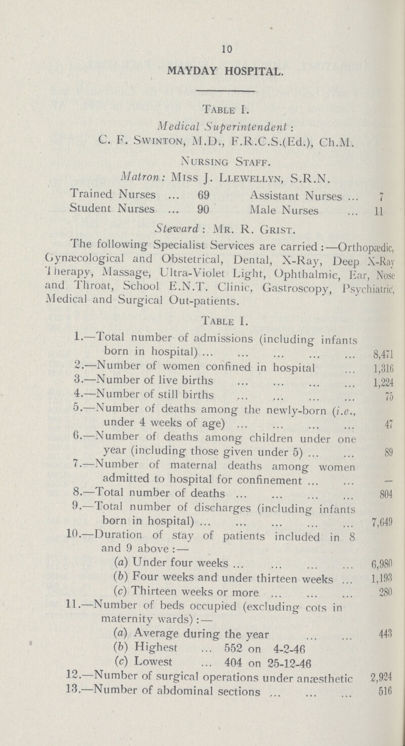 10 MAYDAY HOSPITAL. Table I. Medical Superintendent: C. F. Swinton, M.D., F.R.C.S.(Ed.), Ch.M. Nursing Staff. Matron: Miss J. Llewellyn, S.R.N. Trained Nurses 69 Assistant Nurses 7 Student Nurses 90 Male Nurses 11 Steward: Mr. R. Grist. The following Specialist Services are carried:—Orthopædic, Gynæcological and Obstetrical, Dental, X-Ray, Deep X-Ray Therapy, Massage, Ultra-Violet Light, Ophthalmic, Ear, Nose and Throat, School E.N.T. Clinic, Gastroscopy, Psychiatric, Medical and Surgical Out-patients. Table I. 1.- Total number of admissions (including infants born in hospital) 8,471 2.- Number of women confined in hospital 1,316 3.- Number of live births 1,224 4.- Number of still births 75 5.- Number of deaths among the newly-born (i.e., under 4 weeks of age) 47 6.- Number of deaths among children under one year (including those given under 5) 89 7.- Number of maternal deaths among women admitted to hospital for confinement - 8.- Total number of deaths 804 9.- Total number of discharges (including infants born in hospital) 7,649 10.- Duration of stay of patients included in 8 and 9 above: — (a) Under four weeks 6,980 (b) Four weeks and under thirteen weeks 1,193 (c) Thirteen weeks or more 280 11.- —Number of beds occupied (excluding cots in maternity wards): — (a) Average during the year 443 (b) Highest 552 on 4-2-46 (c) Lowest 404 on 25-12-46 12.- Number of surgical operations under anæsthetic 2,924 13.- Number of abdominal sections 516