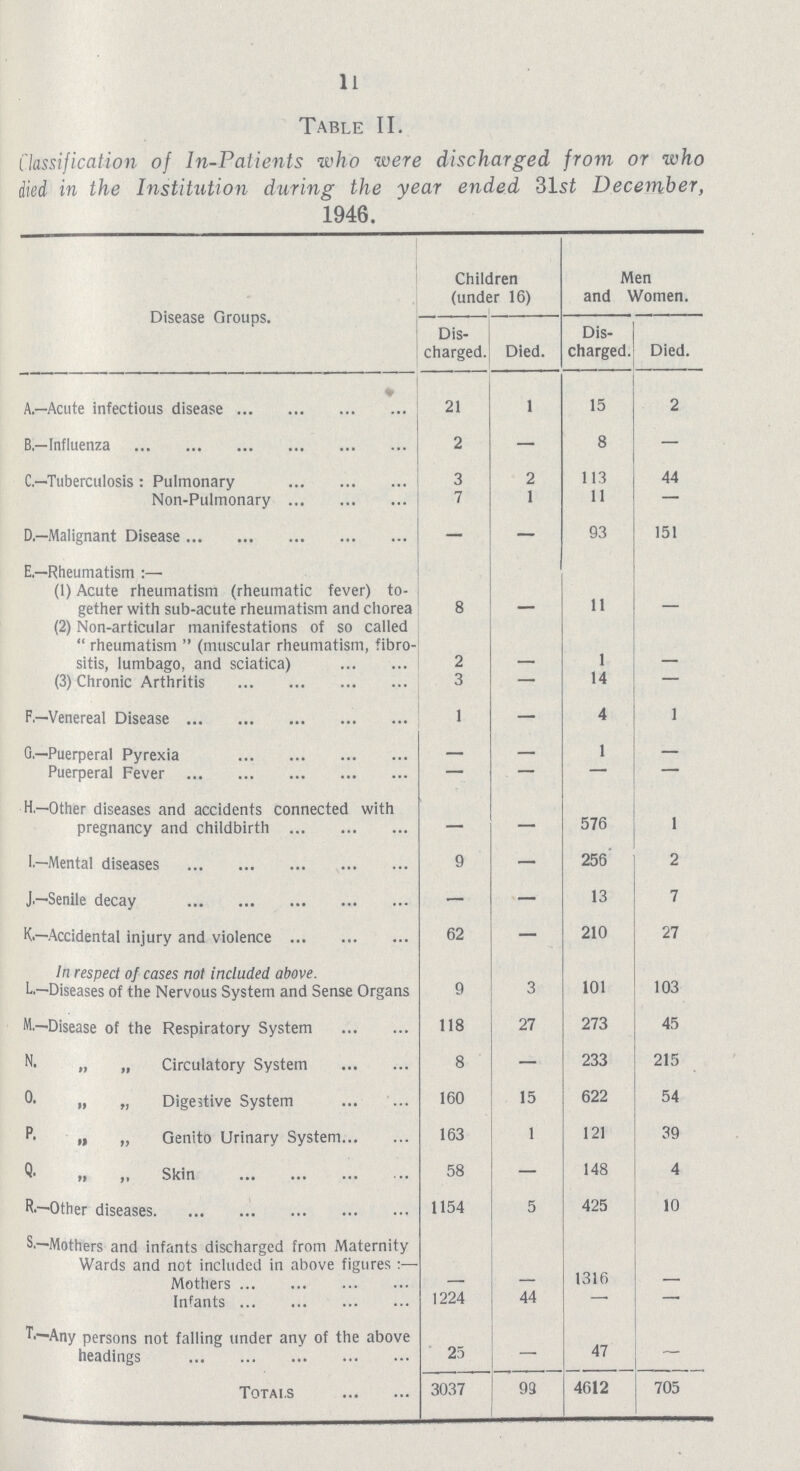 11 Table II. Classification of In-Patients who were discharged from or who died in the Institution during the year ended 31st December, 1946. Disease Groups. Children (under 16) Men and Women. Dis charged. Died. Dis charged. Died. A—Acute infectious disease 21 1 15 2 B—Influenza 2 - 8 - C.—Tuberculosis: Pulmonary 3 2 113 44 Non-Pulmonary 7 1 11 — D.—Malignant Disease — — 93 151 E.—Rheumatism:— (1) Acute rheumatism (rheumatic fever) to gether with sub-acute rheumatism and chorea 8 - 11 - (2) Non-articular manifestations of so called rheumatism (muscular rheumatism, fibro sitis, lumbago, and sciatica) 2 - 1 - (3) Chronic Arthritis 3 — 14 — F.—Venereal Disease 1 — 4 1 G.—Puerperal Pyrexia - - 1 — Puerperal Fever — . — — — H.—Other diseases and accidents connected with pregnancy and childbirth — — 576 1 1.—Mental diseases 9 — 256 2 J.—-Senile decay — — 13 7 K.—Accidental injury and violence 62 — 210 27 In respect of cases not included above. L..—Diseases of the Nervous System and Sense Organs 9 3 101 103 M.—Disease of the Respiratory System 118 27 273 45 N. „ „ Circulatory System 8 — 233 215 O. „ „ Digestive System 160 15 622 54 P. „ „ Genito Urinary System 163 1 121 39 Q. ,, Skin 58 - 148 4 R-—Other diseases 1154 5 425 10 S.—Mothers and infants discharged from Maternity Wards and not included in above figures:— Mothers — — 1316 — Infants 1224 44 — — T.—Any persons not falling under any of the above headings 25 - 47 — Totals. 3037 93 4612 705