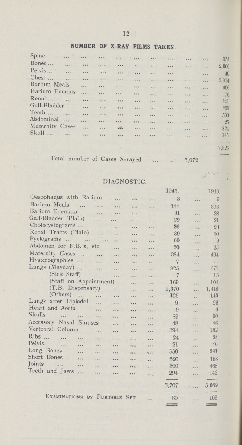 12 NUMBER OF X-RAY FILMS TAKEN. Spine 354 Bones 2,000 Pelvis 40 Chest 2,814 Barium Meals 606 Barium Enemas 76 Renal 241 Gall-Bladder 200 Teeth 500 Abdominal 25 Maternity Cases 824 Skull 145 7,825 Total number of Cases X-rayed 5,072 DIAGNOSTIC. 1945. 1946. Oesophagus with Barium ... 3 9 Barium Meals 344 303 Barium Enemata 31 38 Gall-Bladder (Plain) 29 21 Cholecystograms ... 36 23 Renal Tracts (Plain) 39 30 Pyelograms ... 60 9 Abdomen for F. B.'s, etc. 20 25 Maternity Cases 384 404 Hvsterographies ... 7 — Lungs (Mayday) ... ... ... 825 671 (Sick Staff) 7 13 (Staff on Appointment) 169 104 (T.B. Dispensary) ... 1,370 ... 1,848 (Others) 125 140 Lungs' after Lipiodol ... ... 9 22 Heart and Aorta 9 6 Skulls 89 90 Accessory Nasal Sinuses ... 48 46 Vertebral Column ... 394 152 Ribs 24 34 Pelvis 21 40 Long Bones 550 281 Short Bones ... 520 163 Joints ... , 300 468 Teeth and Jaws ... 294 142 5,707 ... 5,082 Examinations by Portable Set 60 102