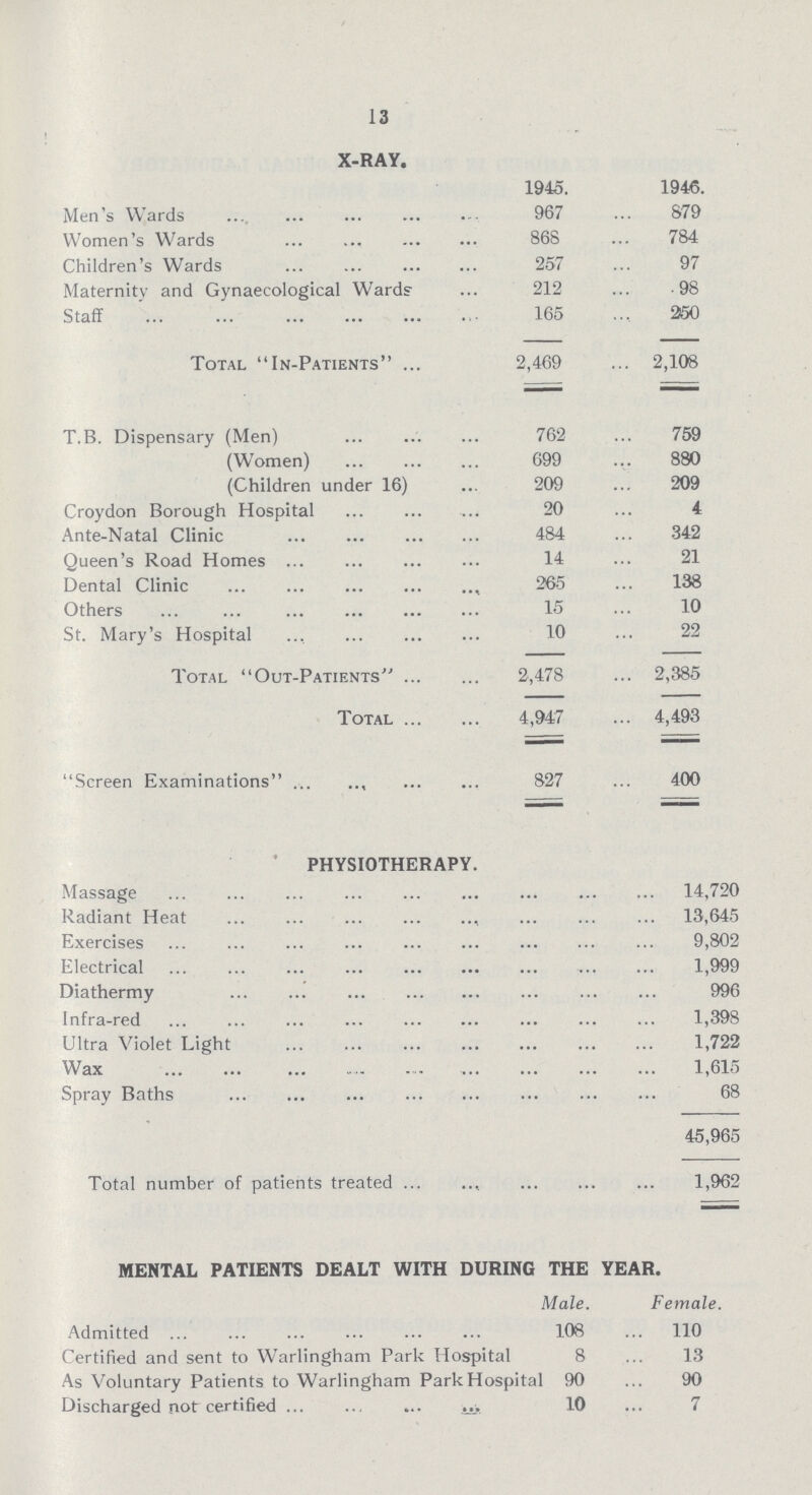 13 x-ray. 1945. 1946. Men's Wards 967 879 Women's Wards 868 784 Children's Wards 257 97 Maternity and Gynaecological Wards 212 98 Staff 165 2150 Total In-Patients ... 2,469 2,108 T. B. Dispensary (Men) 762 759 (Women) 699 880 (Children under 16) 209 209 Croydon Borough Hospital 20 4 Ante-Natal Clinic 484 342 Queen's Road Homes 14 21 Dental Clinic 265 138 Others 15 10 St. Mary's Hospital 10 22 Total Out-Patients ... 2,478 ... 2,385 Total 4,947 ... 4,493 Screen Examinations 827 400 physiotherapy. Massage 14,720 Radiant Heat 13,645 Exercises 9,802 Electrical 1,999 Diathermy 996 Infra-red 1,398 Ultra Violet Light 1,722 Wax 1,615 Spray Baths 68 45,965 Total number of patients treated 1,962 mental patients dealt with during the year. Male. Female. Admitted 108 110 Certified and sent to Warlingham Park Hospital 8 13 As Voluntary Patients to Warlingham Park Hospital 90 90 Discharged not certified 10 7