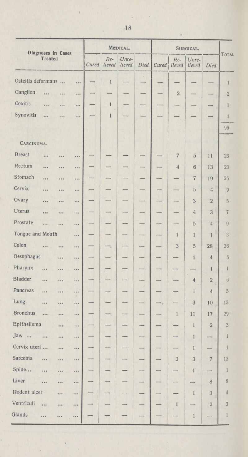 Diagnoses In Cases Treated Medical. Surgical. Total Cured Re lieved Unre lieved Died Cured Re lieved Unre lieved Died Osteitis deformans — 1 - - - - - - 1 Ganglion — — — — — 2 — — 2 Coxitis — 1 — — — — — — 1 Synovitis — 1 — — — — — — 1 96 Carcinoma. Breast — — — — — 7 5 11 23 Rectum — — — — — 4 6 13 23 Stomach — — — - — — 7 19 26 Cervix — — — — — — 5 4 9 Ovary - - - - - - 3 2 5 Uterus - - — — — — 4 3 7 Prostate — — — — — — 5 4 9 Tongue and Mouth - - - - - 1 1 1 3 Colon — - — — — 3 5 28 36 Oesophagus - - - - - - 1 4 5 Pharynx — — — — — — 1 1 Bladder — — — — — - 4 2 6 Pancreas — — — — — — 1 4 5 Lung — — — — - — 3 10 13 Bronchus — — — — — 1 11 17 29 Epithelioma — — — — — — 1 2 3 Jaw — — — — — — 1 — 1 Cervix uteri — — — — — — 1 — 1 Sarcoma — — — — — 3 3 7 13 Spine — — — — — - 1 — 1 Liver — — — — — - — 8 8 Rodent ulcer — — — — — — 1 3 4 Ventriculi — — — — — 1 — 2 3 Glands — — — — — — 1 — 1 18