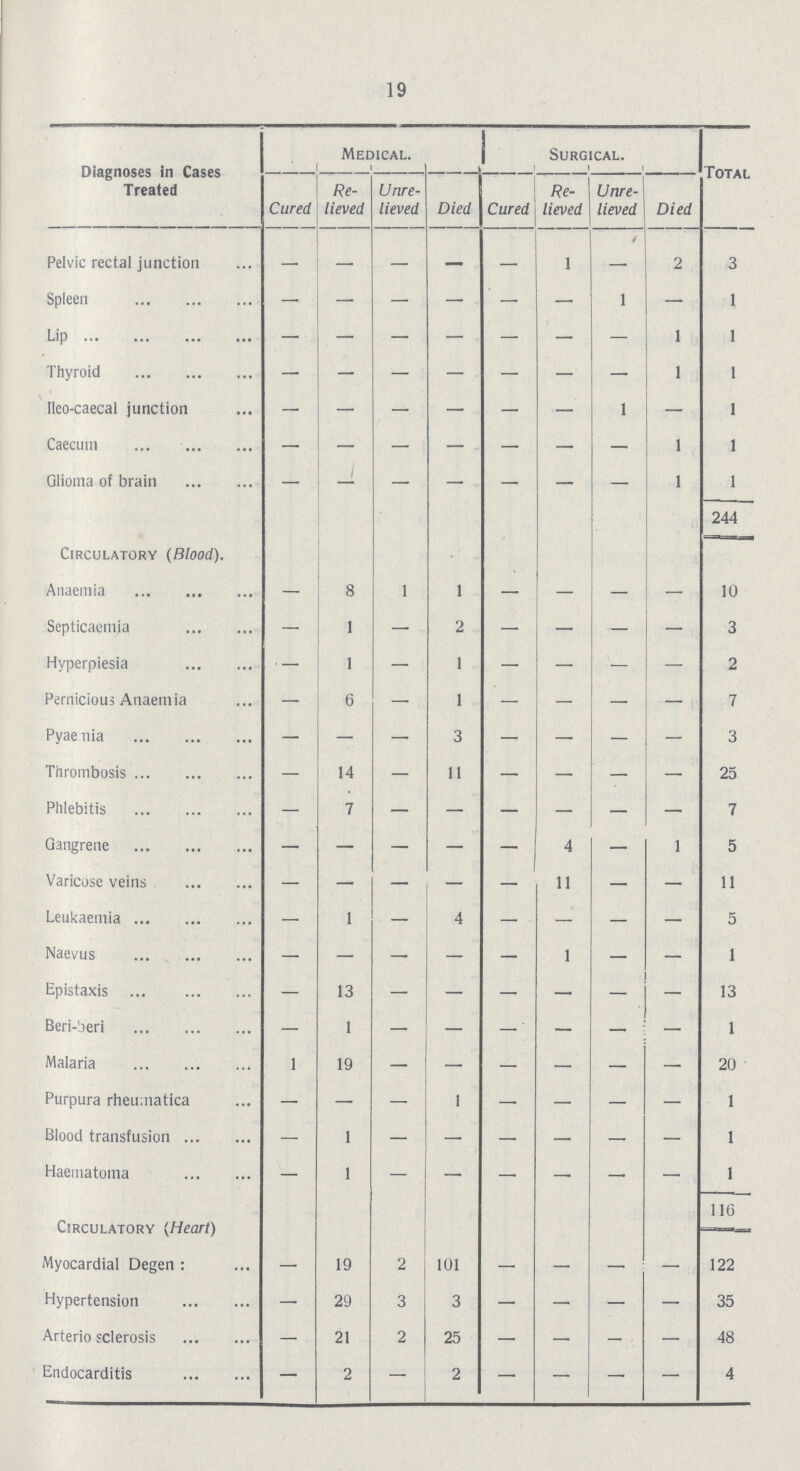 19 Diagnoses in Cases Treated Medical. Surgical. Total Cured Re lieved Unre lieved Died Cured Re lieved Unre lieved Died Pelvic rectal junction - - - - - 1 - 2 3 Spleen — — — — — — 1 — 1 Lip — - — — — — — 1 1 Thyroid — — — — — — — 1 1 Ileo-caecal junction - - - - - - 1 — 1 Caecum — — — — — — — 1 1 Glioma of brain — - — — — — — 1 1 244 Circulatory (Blood). Anaemia — 8 1 1 — - — — 10 Septicaemia — 1 — 2 — - — — 3 Hyperpiesia — 1 — 1 — — — — 2 Pernicious Anaemia — 6 — 1 — — — — 7 Pyaemia — — — 3 — — — — 3 Thrombosis — 14 — 11 — — — — 25 Phlebitis — 7 — — — - — — 7 Gangrene — — — — — 4 — 1 5 Varicose veins — — — — — 11 — — 11 Leukaemia — 1 — 4 — — — — 5 Naevus — — — — — 1 — — 1 Epistaxis — 13 — — — — - - 13 Beri-beri — 1 — — - — - - 1 Malaria 1 19 — — — — — — 20 Purpura rheumatica — — — 1 — — — — 1 Blood transfusion — 1 — — — — — — 1 Haematoma — 1 — — — — — — 1 116 Circulatory (Heart) Myocardial Degen: — 19 2 101 — — — — 122 Hypertension — 29 3 3 — — — — 35 Arterio sclerosis — 21 2 25 — — - — 48 Endocarditis — 2 — 2 — — — — 4