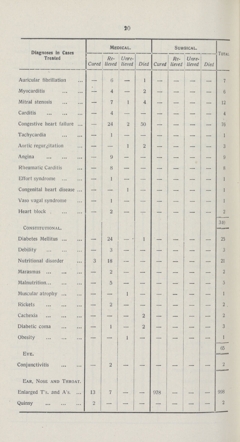 20 Diagnoses in Cases Treated Medical. Surgical. Total Cured Re lieved Unre lieved Died Cured Re lieved Unre lieved Died Auricular fibrillation — 6 — 1 — — — — 7 Myocarditis — 4 — 2 — — — — 6 Mitral stenosis — 7 1 4 — — — - 12 Carditis — 4 - - - - - - 4 Congestive heart failure — 24 2 50 — — — — 76 Tachycardia — 1 — — — — — — 1 Aortic regurgitation — — 1 2 — — — — 3 Angina — 9 — - - - - - 9 Rheumatic Carditis — 8 - - - - - - 8 Effort syndrome — 1 — — — — — — 1 Congenital heart disease — - 1 — — — — — 1 Vaso vagal syndrome — 1 — — — — — — 1 Heart block — 2 — — — — — — 2 340 Constitutional. Diabetes Mellitus — 24 — 1 - — — — 25 Debility — 3 — — — — — — 3 Nutritional disorder 3 18 — — — — — — 21 Marasmus — 2 — — — — — — 2 Malnutrition — 5 - - - - - - 5 Muscular atrophy — — 1 — — — — — 1 Rickets — 2 - - - - - - 2 . Cachexia — — — 2 — — — — 2 Diabetic coma — 1 — 2 — — — — 3 Obesity — — 1 — — — — — 1 65 Eye. Conjunctivitis — 2 — — — — — 2 Ear, Nose and Throat. Enlarged T's. and A's. 13 7 — — 978 — — — 998 Quinsy 2 - - - - - - - 2