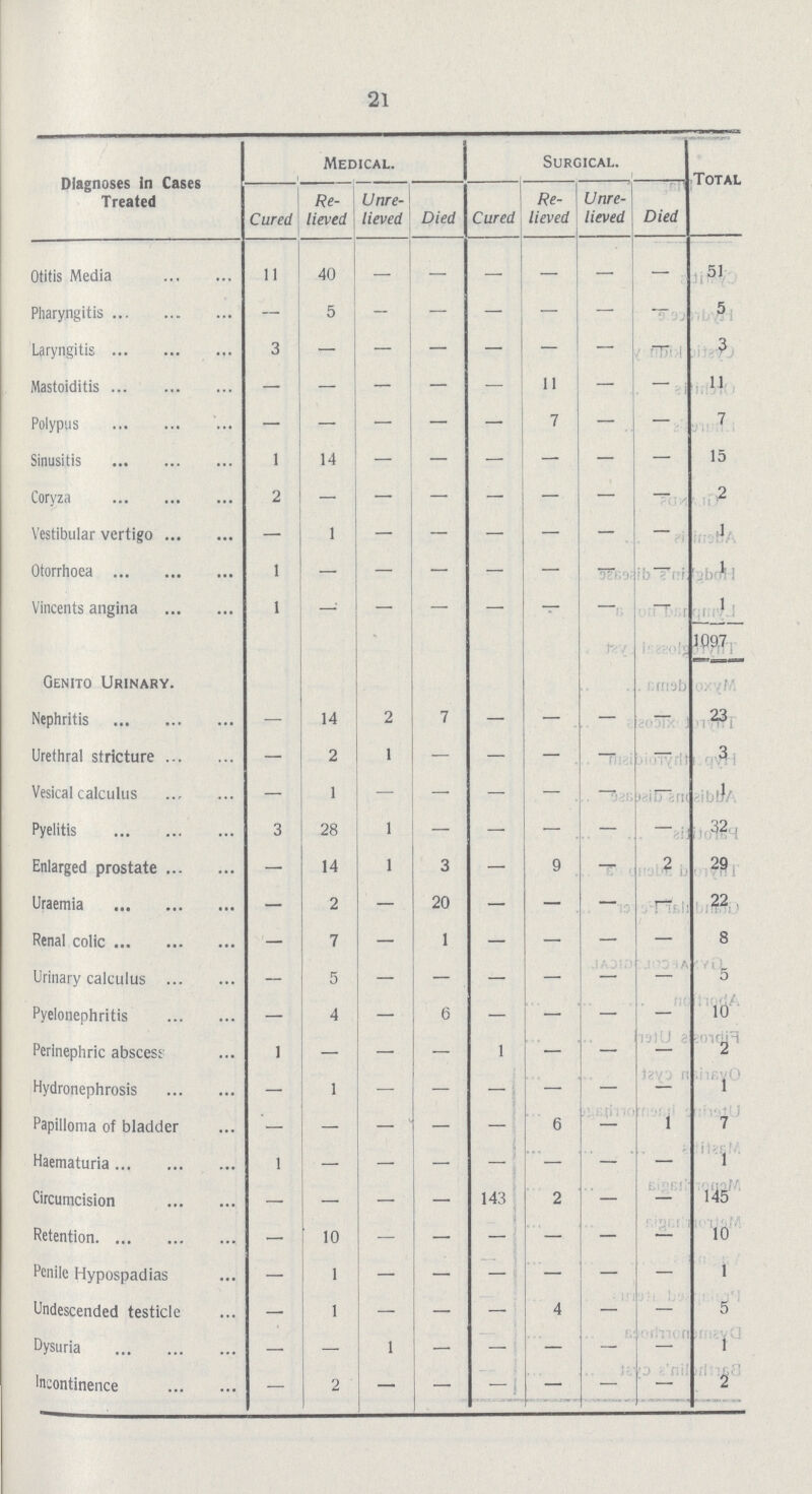 21 Diagnoses in Cases Treated Medical. Surgical. Total Cured Re lieved Unre lieved Died Cured Re lieved Unre lieved Died Otitis Media 11 40 - - - - - - 51 Pharyngitis — 5 - — — — — - 5 Laryngitis 3 - — — — — - - 3 Mastoiditis — — — — — 11 — - 11 Polypus - - - - - 7 — — 7 Sinusitis 1 14 - - - - - - 15 Coryza 2 - - - - - - - 2 Vestibular vertigo — 1 - - - - - - 1 Otorrhoea 1 - - - - — - - 1:: Vincents angina 1 - — - — — - - 1 - - 1097 Genito Urinary. Nephritis — 14 2 7 — — — — 23 Urethral stricture — 2 1 - — - - - 3 Vesical calculus — 1 — - — — - - 1 Pyelitis 3 28 1 - - - - - 32 Enlarged prostate - 14 1 3 — 9 - 2 29 Uraemia - 2 — 20 — — - - 22 Renal colic - 7 — 1 — — — — 8 Urinary calculus — 5 - - - - - - 5 Pyelonephritis — 4 — 6 — — — - 10 Perinephric abscess 1 — — - 1 — — - 2 Hydronephrosis — 1 — - - - - - 1 Papilloma of bladder - - - — - 6 - 1 7 Haematuria 1 - - - - - - - 1 Circumcision — — — — 143 2 — - 145 Retention - 10 - - - - - - 10 Penile Hypospadias — 1 - - - - - - 1 Undescended testicle — 1 — — — 4 — — 5 Dysuria — — 1 — — — — - 1 Incontinence — 2 - - - - - - 2