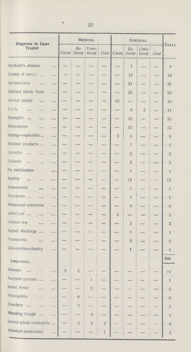 23 Diagnoses in Cases Treated Medical. Surgical. Total Cured Re lieved Unre lieved Died Cured Re lieved Unre lieved Died Bartholin's abscess — — — — — 1 - - 1 Erosion of cervix — — — — — 12 — — 12 Hysterectomy — — — — — 21 — — 21 Deficient pelvic floor — — - — — 23 — — 23 Cervical polypi — — — — 10 — — — 10 E.U.A. — — — — — 8 3 — 11 Salpingitis — — — — — 16 — — 16 Retroversion — — — — — 13 — — 13 Salpingo—oophoritis — — — — 3 6 — — 9 Retained products — — — — — 7 — — 7 Cervicitis - — - — — 2 — — 2 Cystocele — — - — — 2 - — 2 For sterilization — — - — — 1 - — 1 Sterility — — - — — 12 - — 12 Endometritis — — - — — 1 - — 1 Procidentia - — — — — 1 — — 1 Menopausal syndrome — — — — — 6 — — 6 Labial cyst — — — — 2 — — — 2 Urethral tear — — - — — 2 - — 2 Vaginal discharge - — - — — 1 — — 1 Parametritis — — — — — 2 - — 2 Colpo-perineorrhaphy — — — — — 1 - — 1 649 Infectious. Influenza 8 2 — — — — - — 10 Puerperal pyrexia — — 1 - - - - - 1 Scarlet Fever — — 5 - - - - - 5 Poliomyelitis — 6 — — — — - — 6 Dysentery — 3 - - - - - - 3 Whooping Cough — — 4 — — — — — 4 Cerebro spinal meningitis — 2 4 2 — — - - 8 Influenzal pneumonia — — - 1 — — - — 1