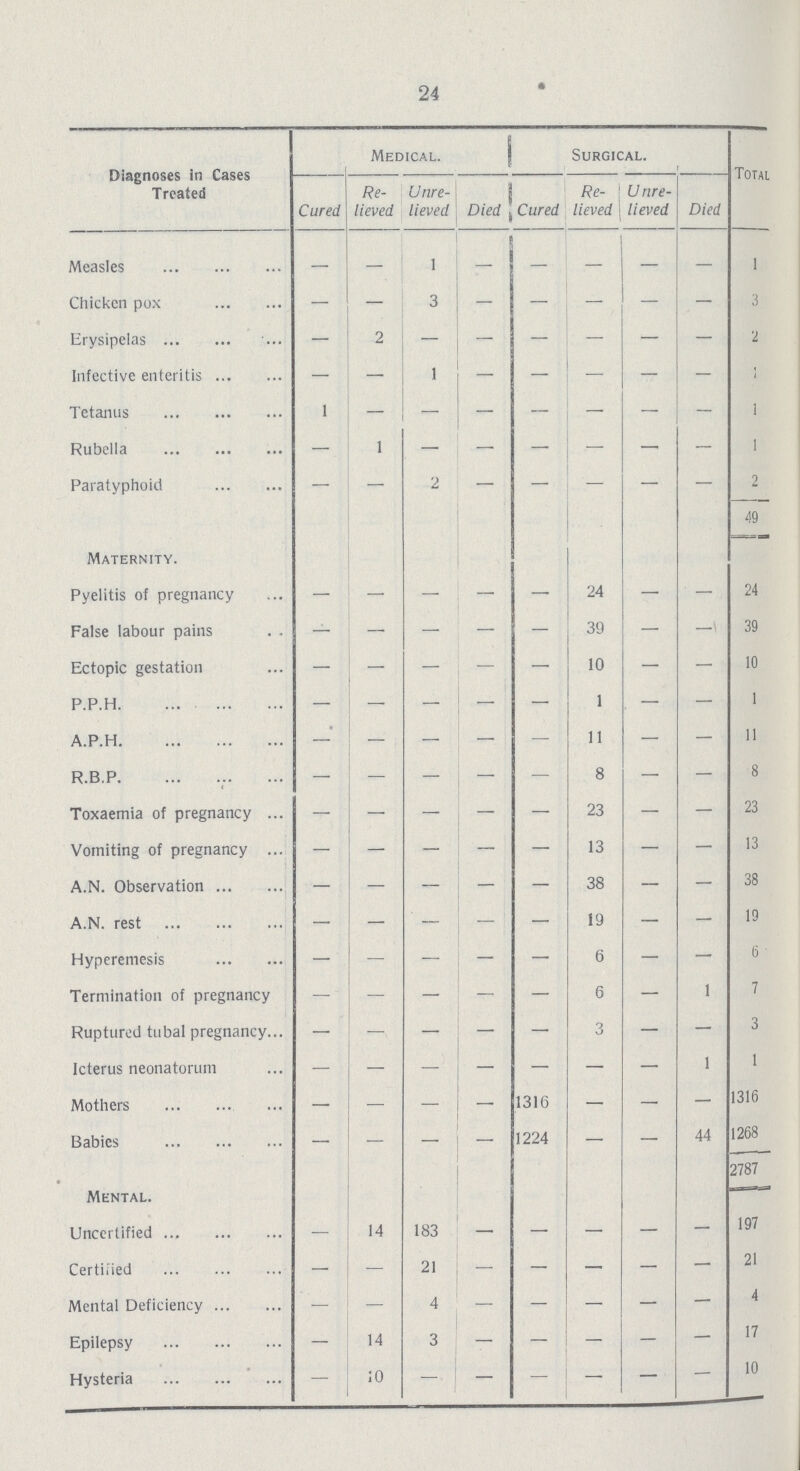 24 Diagnoses in Cases Treated Medical. Surgical. Total Cured Re lieved Unre lieved Died Cured Re lieved Unre lieved Died Measles — — 1 - - - - - 1 Chicken pox — — 3 — — ~~ - — 3 Erysipelas — 2 — — — — — — 2 Infective enteritis — — 1 — — — — - 1 Tetanus 1 - - - - - - - 1 Rubella — 1 - - - - - - 1 Paratyphoid — — 2 — — — — — 2 49 Maternity. Pyelitis of pregnancy — — — — — 24 — — 24 False labour pains - - - - - 39 — - 39 Ectopic gestation - - - - - 10 — — 10 P.P.H. — — — — — 1 — — 1 A.P.H. - - - - - 11 — — 11 R.B.P. - - - - - 8 — — 8 Toxaemia of pregnancy - - - - - 23 — — 23 Vomiting of pregnancy — — — — — 13 — — 13 A.N. Observation - - - - - 38 — — 38 A.N. rest — — — — — 19 — — 19 Hyperemesis — — — — — 6 — — 6 Termination of pregnancy - - - - - 6 — 1 7 Ruptured tubal pregnancy - - - - - 3 — — 3 Icterus neonatorum — — — — — — — 1 1 Mothers — — — — 1316 — — — 1316 Babies — — — — 1224 — — 44 1268 2787 Mental. Uncertified — 14 183 — — — — — 197 Certified — — 21 — — — — — 21 Mental Deficiency — — 4 — — — — — 4 Epilepsy — 14 3 — - — — — 17 Hysteria - 10 — — - — — - 10