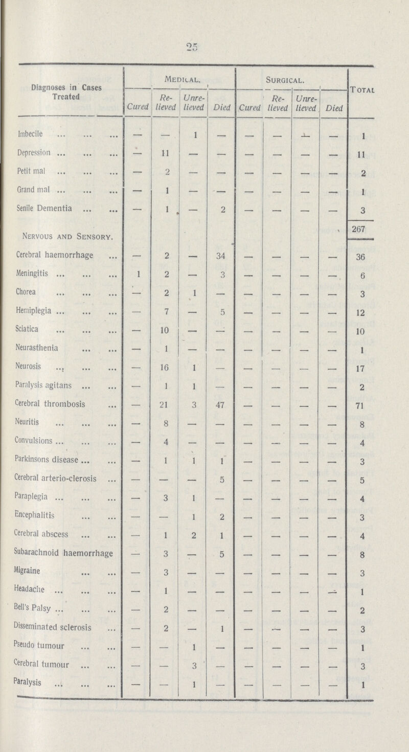 25 Diagnoses in Cases Treated Medical. Surgical. Total Cured Re lieved Unre lieved Died Cured Re lieved Unre lieved Died Imbecile — — 1 — — — - - 1 Depression — 11 - - - - - - 11 Petit mal — 2 - - - - - - 2 Grand mal — 1 - - - - - - 1 Senile Dementia — 1 - 2 — — — — 3 267 Nervous and Sensory. Cerebral haemorrhage — 2 — 34 — — — — 36 Meningitis 1 2 — 3 — — — - 6 Chorea — 2 1 — — — — — 3 Hemiplegia — 7 — 5 — — — — 12 Sciatica — 10 - - - - - - 10 Neurasthenia — 1 — — — — — — 1 Neurosis — 16 1 - - - - - 17 Paralysis agitans — 1 1 - - - - - 2 Cerebral thrombosis — 21 3 47 — — — — 71 Neuritis — 8 - - - - - - 8 Convulsions — 4 — — — — — — 4 Parkinsons disease — 1 1 1 — — — — 3 Cerebral arterio-clerosis — - — 5 — — — — 5 Paraplegia — 3 1 - - - - - 4 Encephalitis — — 1 2 - — — — 3 Cerebral abscess — 1 2 1 — — — — 4 Subarachnoid haemorrhage — 3 — 5 — - — — 8 Migraine — 3 - - - - - - 3 Headache — 1 - - - - - - 1 Bell's Palsy — 2 - - - - - - 2 Disseminated sclerosis — 2 — 1 — — — — 3 Pseudo tumour — — 1 - - - - - 1 Cerebral tumour — — 3 — — — — — 3 Paralysis — — 1 - - - - - 1