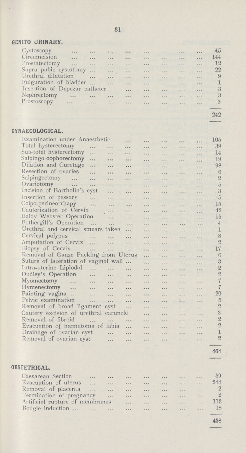 31 GENITO URINARY. Cystoscopy 45 Circumcision 144 Prostatectomy 12 Supra pubic cystotomy 22 Urethral dilatation 9 Fulguration of bladder 1 Insertion of Depezar catheter 3 Nephrectomy 3 Prostoscopy 3 242 GYNAECOLOGICAL. Examination under Anaesthetic 105 Total hysterectomy 39 Sub-total hysterectomy 14 Salpingo-oophorectomy 19 Dilation and Curetage 98 Resection of ovaries 6 Salpingectomy 2 Ovariotomy 5 Incision of Bartholin's cyst 3 Insertion of pessary 5 Colpo-perineorrhapy 15 Cauterization of Cervix 42 Baldy Webster Operation 15 Fothergill's Operation 4 Urethral and cervical smears taken 1 Cervical polypus 8 Amputation of Cervix 2 Biopsy of Cervix 17 Removal of Gauze Packing from Uterus 6 Suture of laceration of vaginal wall 3 Intra-uterine Lipiodol 2 Dudley's Operation 2 Myomectomy 7 Hymenectomy 7 Painting vagina 20 Pelvic examination 5 Removal of broad ligament cyst 2 Cautery excision of urethral caruncle 3 Removal of fibroid 2 Evacuation of hæmatoma of labia 2 Drainage of ovarian cyst 1 Removal of ovarian cyst 2 464 OBSTETRICAL. Caesarean Section 59 Evacuation of uterus 244 Removal of placenta 2 Termination of pregnancy 2 Artificial rupture of membranes 113 Bougie induction 18 438