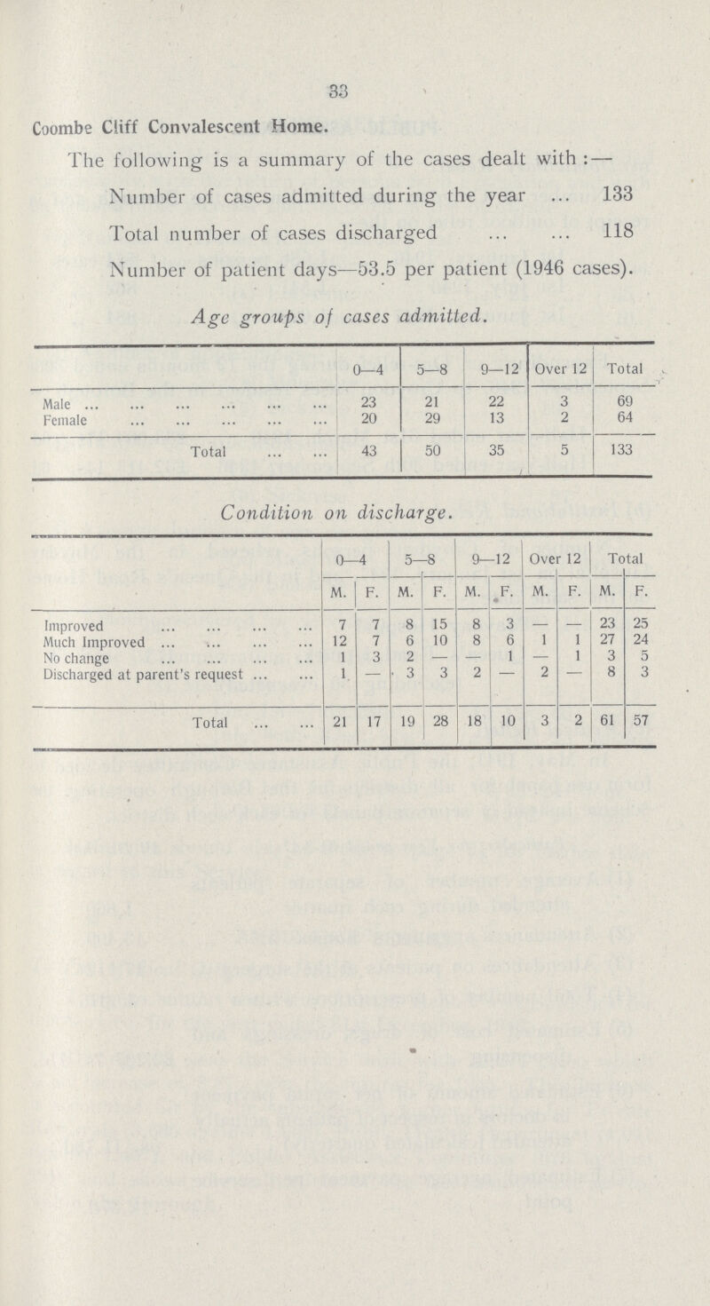 33 Coombe Cliff Convalescent Home. The following is a summary of the cases dealt with: — Number of cases admitted during the year 133 Total number of cases discharged 118 Number of patient days—53.5 per patient (1946 cases). Age groups of cases admitted. 0—4 5—8 9—12 Over 12 Total Male 23 21 22 3 69 Female 20 29 13 2 64 Total 43 50 35 5 133 Condition on discharge. 0—4 5—8 9—12 Over 12 Total M. F. M. F. M. F. M. F. M. F. Improved 7 7 8 15 8 3 - - 23 25 Much Improved 12 7 6 10 8 6 1 1 27 24 No change 1 3 2 — — 1 — 1 3 5 Discharged at parent's request 1 - 3 3 2 - 2 - 8 3 Total 21 17 19 28 18 10 3 2 61 57