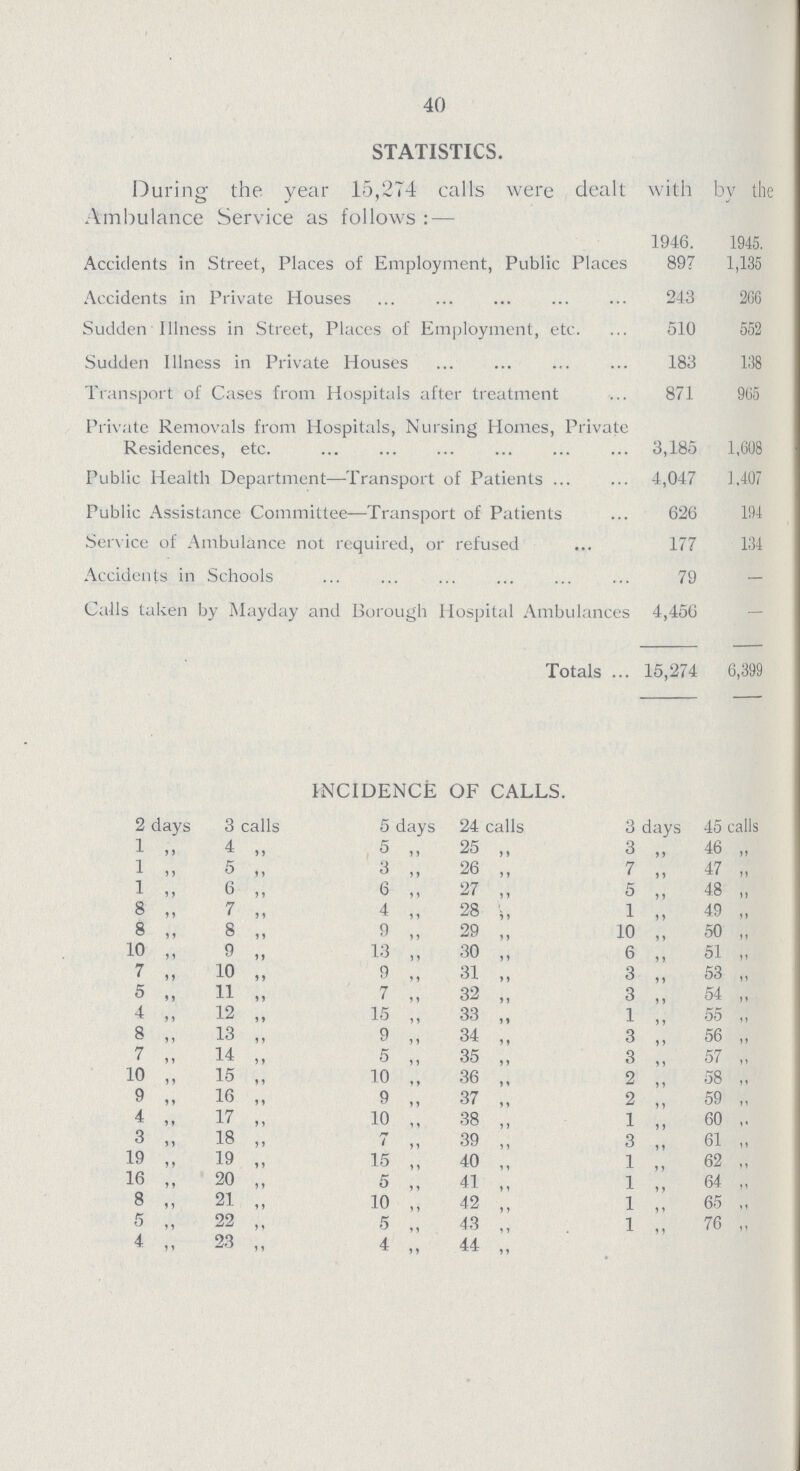 40 STATISTICS. During' the year 15,274 calls were dealt with by the Ambulance Service as follows :— 1946. 1945. Accidents in Street, Places of Employment, Public Places 897 1,135 Accidents in Private Houses 243 266 Sudden Illness in Street, Places of Employment, etc. 510 552 Sudden Illness in Private Houses 183 138 Transport of Cases from Hospitals after treatment 871 965 Private Removals from Hospitals, Nursing Homes, Private Residences, etc. 3,185 1,608 Public Health Department—Transport of Patients 4,047 1.407 Public Assistance Committee—Transport of Patients 626 194 Service of Ambulance not required, or refused 177 134 Accidents in Schools 79 — Calls taken by Mayday and Borough Hospital Ambulances 4,456 Totals 15,274 6,399 INCIDENCE OF CALLS. 2 days 3 calls 5 days 24 calls 3 days 45 calls 1 „ 4 „ 5 ,, 25 ,, 3 „ 46 „ 1 ,, 5 ,, 3 „ 26 ,, 7 ,, 47 „ 1 ,, 6 „ 6 „ 27 ,, 5 ,, 48 „ 8 ,, 7 ,, 4 ,, 28 ,, 1 ,, 49 „ 8 ,, 8 ,, 9 „ 29 „ 10 ,, 50 „ 10 ,, 9 ,, 13 ,, 30 ,, 6 ,, 51 ,, 7 „ 10 „ 9 „ 31 ,, 3 „ 53 „ 5 „ 11 „ 7 ,, 32 „ 3 ,, 54 „ 4 ,, 12 ,, 15 ,, 33 ,, 1 ,, 55 „ 8 „ 13 „ 9 ,, 34 „ 3 ,, 56 „ 7 ,, 14 ,, 5 ,, 35 ,, 3 ,, 57 „ 10 ,, 15 ,, 10 ,, 36 ,, 2 „ 58 „ 9 „ 16 „ 9 „ 37 „ 2 ,, 59 „ 4 17 „ 10 ,, 38 ,, 1 ,, 60 3 ,, 18 „ 7 „ 39 „ 3 ,, 61 „ 19 „ 19 „ 15 ,, 40 ,, 1 ,, 62 „ 16 „ 20 ,, 5 ,, 41 ,, 1 ,, 64 „ 8 ,, 21 ,, 10 ,, 42 ,, 1 ,, 65 „ 5 „ 22 „ 5 „ 43 „ 1 „ 76 „ 4 „ 23 ,, 4 ,, 44 ,,