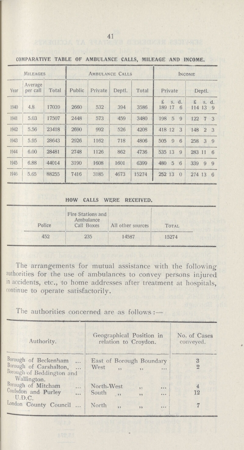 41 COMPARATIVE TABLE OF AMBULANCE CALLS, MILEAGE AND INCOME. Mileages Ambulance Calls Income Year Average per call Total Public Private Deptl. Total Private Deptl. £ s. d. £ s. d 1940 4.8 17039 2660 532 394 3586 189 17 6 114 13 9 1941 5.03 17507 2448 573 459 3480 198 5 9 122 7 3 1942 5.56 23418 2690 992 526 4208 418 12 3 148 2 3 1943 5.95 28643 2926 1162 718 4806 505 9 6 258 3 9 1944 6.00 28481 2748 1126 862 4736 535 13 9 283 11 6 1945 6.88 44014 3190 1608 1601 6399 480 5 6 339 9 9 1946 5.65 88255 7416 3185 4673 15274 252 13 0 274 13 6 HOW CALLS WERE RECEIVED. Police Fire Stations and Ambulance Call Boxes All other sources Total 452 235 14587 15274 The arrangements for mutual assistance with the following authorities for the use of ambulances to convey persons injured in accidents, etc., to home addresses after treatment at hospitals, continue to operate satisfactorily. The authorities concerned are as follows :— Authority. Geographical Position in relation to Croydon. No. of Cases conveyed. Borough of Beckenham East of Borough Boundary 3 Borough of Carshalton, Borough of Beddington and Wallington. West „ ,, 2 Borough of Mitcham North-West 4 Coulsdon and Purley U.D.C. South ,, ,, 12 London County Council North 7