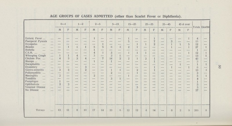 AGE GROUPS OF CASES ADMITTED (other than Scarlet Fever or Diphtheria). 0—1 1—2 2—5 5—15 15—25 25—35 35—45 45 & over Totals Deaths M F M F M F M F M F M F M F M F Enteric Fever - - - - - - - - 1 - - 1 - - - 1 4 - Puerperal Pyrexia — - - — — — - - 5 — — 7 — 3 — — 15 — Erysipelas - — - — — 1 — — — 1 1 2 — 1 1 5 12 — Measles — 1 1 1 5 5 6 3 2 1 — — — 1 — 1 27 1 Rubella - — — — 1 — — — - — — — — — — — 1 — C.S.M — — — — 4 1 3 — 1 1 1 — — — — 1 12 1 Whooping Cough 1 1 4 — 3 — 3 1 — — — — — — — — 13 1 Chicken Pox 4 3 3 4 — 7 14 2 2 1 2 1 — — — — 43 — Mumps — — — — 1 — 1 — — — — 1 — — — — 3 — Encephalitis — — — — — — — — — — — — — — 1 - 1 1 Dysentery — — — 3 — —. — — — — — 1 — 1 - 1 6 — Gastro-enteritis 3 3 — 2 - — 1 1 — 2 — 1 — — — — 13 3 Poliomyelitis — — — — — — 2 — — 1 — — — — — — 3 — Meningitis 2 — — — 2 — — — 1 — — — — — — - 5 1 Tonsilitis — — — — — — 3 1 - - - - - - - - 4 — Pemphigus 1 - - - - - - - - - - - - - - - 1 — Ophthalmia 2 3 - - - - - - - - - - - - - - 5 — Venereal Disease - - - - - - - - - - - - - - - - 5 — No Disease - - - - - - - - - - - - - - - - 27 - Totals 13 11 8 10 17 14 33 8 12 12 4 14 — 6 2 9 200 8 50