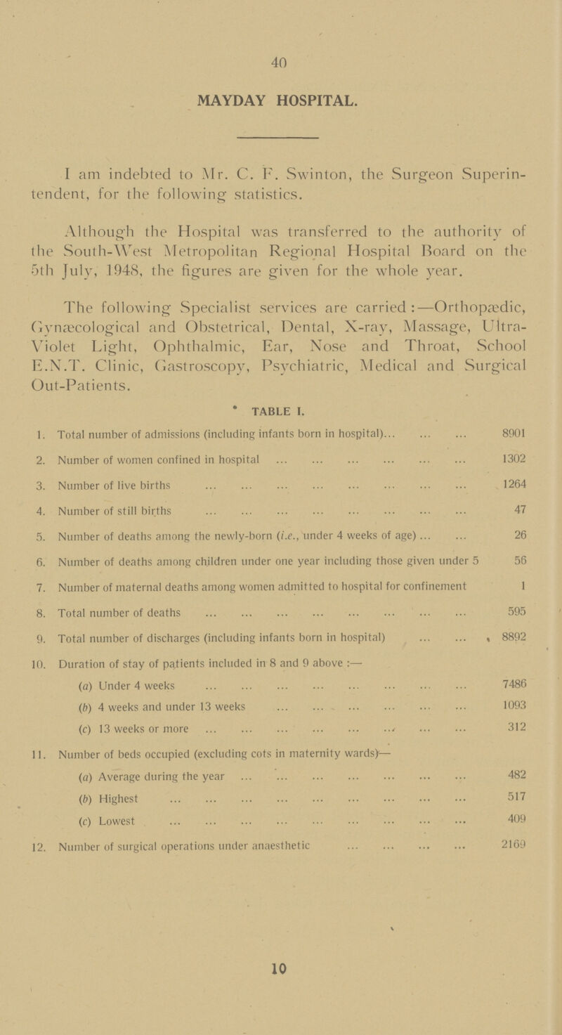 40 MAYDAY HOSPITAL. I am indebted to Mr. C. F. Swinton, the Surgeon Superin tendent. for the following statistics. Although the Hospital was transferred to the authority of the South-West Metropolitan Regional Hospital Roard on the 5th July, 194S, the figures are given for the whole year. The following Specialist services are carried:—Orthopaedic, Gynaecological and Obstetrical, Dental, X-ray, Massage, Ultra violet Light, Ophthalmic, Ear, Nose and Throat, School E.N.T. Clinic, Gastroscopy, Psychiatric, Medical and Surgical Out-Patients. TABLE I. 1. Total number of admissions (including infants born in hospital) 8901 2. Number of women confined in hospital 1302 3. Number of live births 1264 4. Number of still births 47 5. Number of deaths among the newly-born (i.e., under 4 weeks of age) 26 6. Number of deaths among children under one year including those given under 5 56 7. Number of maternal deaths among women admitted to hospital for confinement 1 8. Total number of deaths 595 9. Total number of discharges (including infants born in hospital) 8892 in. Duration of stay of patients included in 8 and 9 above:— (a) Under 4 weeks 7486 (b) 4 weeks and under 13 weeks 1093 (c) 13 weeks or more 312 11. Number of beds occupied (excluding cots in maternity wards)— (a) Average during the year 482 (b) Highest 517 (c) Lowest 409 12. Number of surgical operations under anaesthetic 2169 10