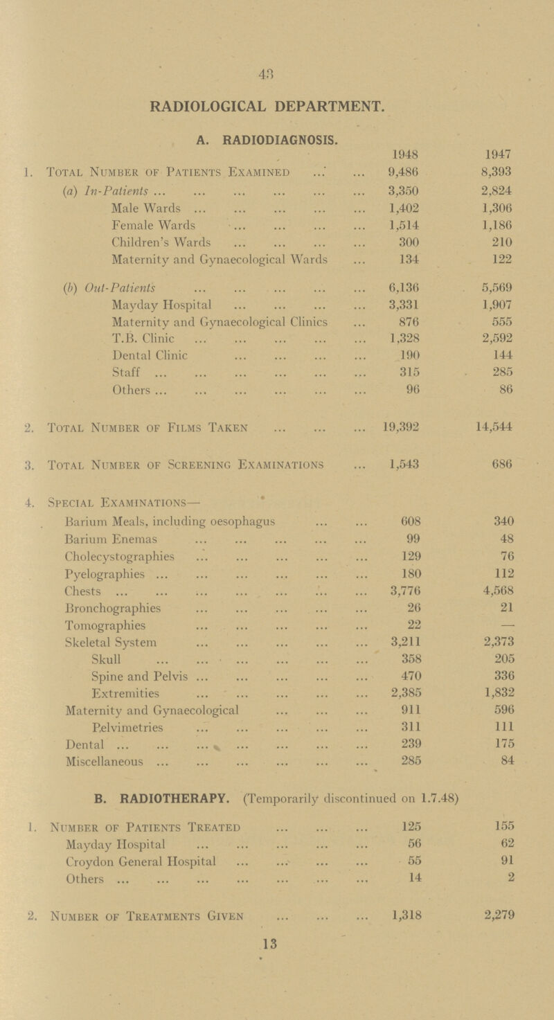 40 RADIOLOGICAL DEPARTMENT. A. RADIODIAGNOSIS. 1948 1947 J. Total Number of Patients Examined 9,486 8,393 (a) In-Patients 3,350 2,824 Male Wards 1,402 1,306 Female Wards 1,514 1,186 Children's Wards 300 210 Maternity and Gynaecological Wards 134 122 (b) Out-Patients 6,136 5,569 Mayday Hospital 3,331 1,907 Maternity and Gynaecological Clinics 876 555 T.B. Clinic 1,328 2,592 Dental Clinic 190 144 Staff 315 285 Others 96 86 2. Total Number of Films Taken 19,392 14,544 3. Total Number of Screening Examinations 1,543 686 4. Special Examinations— Barium Meals, including oesophagus 608 340 Barium Enemas 99 48 Cholecystographies 129 76 Pyelographies 180 112 Chests 3,776 4,568 Bronchographies 26 21 Tomographies 22 — Skeletal System 3,211 2,373 Skull 358 205 Spine and Pelvis 470 336 Extremities 2,385 1,832 Maternity and Gynaecological 911 596 Pelvimetries 311 111 Dental 239 175 Miscellaneous 285 84 B. RADIOTHERAPY. (Temporarily discontinued on 1.7.48) 1. Number of Patients Treated 125 155 Mayday Hospital 56 62 Croydon General Hospital 55 91 Others 14 2 2. Number of Treatments Given 1,318 2,279 13