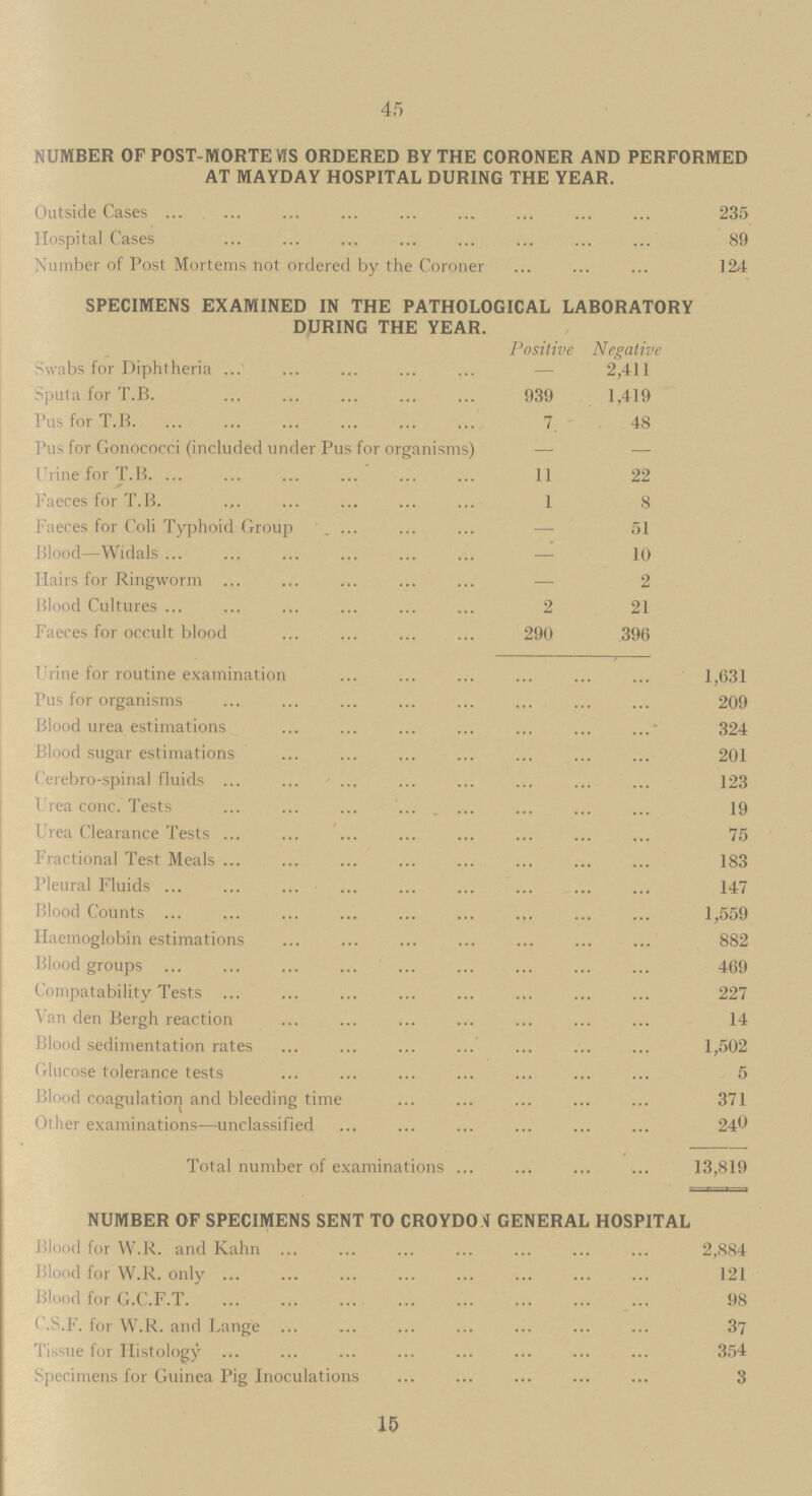 45 NUMBER OF POST-MORTEWS ORDERED BY THE CORONER AND PERFORMED AT MAYDAY HOSPITAL DURING THE YEAR. Outside Cases 235 Hospital Cases 89 Number of Post Mortems not ordered by the Coroner 124 SPECIMENS EXAMINED IN THE PATHOLOGICAL LABORATORY DURING THE YEAR. Positive Negative Swabs for Diphtheria — 2,411 Sputa for T.B. 939 1,419 Pus for T.B 7. 48 Pus for Gonococci (included under Pus for organisms) — — Urine for T.B. 11 22 Faeces for T.B. 1 8 Faeces for Coli Typhoid Group . — 51 Blood—Widals — 10 Hairs for Ringworm — 2 Blood Cultures 2 21 Faeces for occult blood 290 396 Urine for routine examination 1,631 Pus for organisms 209 Blood urea estimations ' 324 Blood sugar estimations 201 Cerebro-spinal fluids 123 Urea conc. Tests 19 Urea Clearance Tests 75 Fractional Test Meals 183 Pleural Fluids 147 Blood Counts 1,559 Haemoglobin estimations 882 Blood groups 469 Compatability Tests 227 Van den Bergh reaction 14 Blood sedimentation rates 1,502 Glucose tolerance tests 5 Blood coagulation and bleeding time 371 Other examinations—unclassified 24^ Total number of examinations 13,819 NUMBER OF SPECIMENS SENT TO CROYDO GENERAL HOSPITAL Blood for W.R. and Kahn 2,884 Blood for W.R. only 121 Blood for G.C.F.T 98 C.S.F. for W.R. and Lange 37 Tissue for Histology 354 Specimens for Guinea Pig Inoculations 3 15