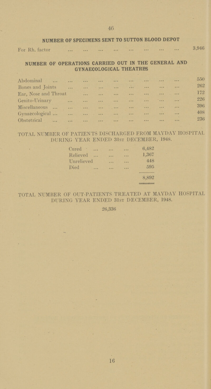46 NUMBER OF SPECIMENS SENT TO SUTTON BLOOD DEPOT For Rh. factor 3,946 NUMBER OF OPERATIONS CARRIED OUT IN THE GENERAL AND GYNAECOLOGICAL THEATRES Abdominal 550 Bones and Joints 202 Ear, Nose and Throat 172 Genito-Urinary 220 Miscellaneous 390 Gynaecological 408 Obstetrical 230 TOTAL NUMBER OF PATIENTS DISCHARGED FROM MAYDAY HOSPITAL DURING YEAR ENDED 31st DECEMBER, 1948. Cured 0,482 Relieved 1,307 Unrelieved 448 Died 595 8,892 TOTAL NUMBER OF OUT-PATIENTS TREATED AT MAYDAY HOSPITAL DURING YEAR ENDED 31st DECEMBER, 1948. 20,330 16