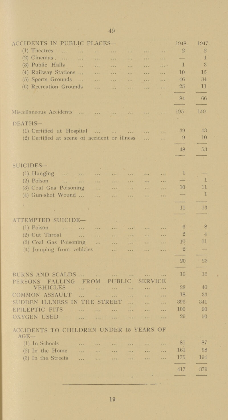 49 ACCIDENTS IN PUBLIC PLACES— 1948, 1947 (1) Theatres 2 2 (2) Cinemas. — 1 (3) Public Halls 1 3 (4) Railway Stations 10 15 (5) Sports Grounds 46 34 (6) Recreation Grounds 25 11 84 66 Miscellaneous Accidents 195 149 DEATHS— (1) Certified at Hospital 39 43 (2) Certified at scene of accident or illness 9 10 48 53 SUICIDES— (1) Hanging 1 — (2) Poison — 1 (3) Coal Gas Poisoning 10 11 (4) Gun-shot Wound — 1 11 13 ATTEMPTED SUICIDE— (1) Poison 6 8 (2) Cut Throat 2 4 (3) Coal Gas Poisoning 10 11 (4) Jumping from vehicles 2 — 20 23 BURNS AND SCALDS 10 16 PERSONS FALLING FROM PUBLIC SERVICE VEHICLES 28 40 COMMON ASSAULT 18 33 SUDDEN ILLNESS IN THE STREET 396 341 EPILEPTIC FITS 100 90 OXYGEN USED 29 50 ACCIDENTS TO CHILDREN UNDER 15 YEARS OF AGE— (1) In Schools 81 87 (2) In the Home 161 98 (3) In the Streets 175 194 417 379 19
