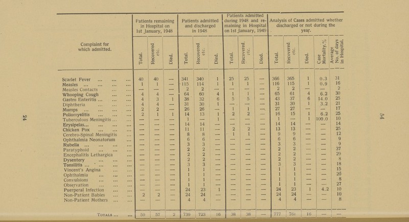 54 Complaint for which admitted. Patients remaining in Hospital on 1st January, 1948 Patients admitted and discharged in 1948 Patients admitted during 1948 and re maining in Hospital on 1st January, 1949 Analysis of Cases admitted whether discharged or not during the year. Total. Recovered etc. Died. Total. Recovered etc. Died. Total. Recovered, etc. Died. Total. Recovered etc. Died. Case Mortality.% Average No. of days in Hospital. Scarlet Fever 40 40 - 341 340 1 25 25 - 366 365 1 0.3 31 Measles 1 1 - 115 114 1 1 1 - 116 115 1 0.9 16 Measles Contacts — — - 2 2 — — — - 2 2 — 2 Whooping Cough 4 4 - 64 60 4 1 1 — 65 61 4 6.2 30 Gastro Enteritis 4 3 1 38 32 6 5 5 - 43 37 6 14.0 25 Diphtheria 4 4 - 31 30 1 — — — 31 30 1 3.2 21 Mumps 2 2 - 26 26 — 1 1 - 27 27 — — 17 Poliomyelitis 2 1 1 14 13 1 2 2 - 16 15 1 6.2 25 Tuberculous Meningitis — — - 1 — 1 — — - 1 — 1 100.0 10 Erysipelas — — - 14 14 — — — — 14 14 — — 14 Chicken Pox — — - 11 11 — 2 2 - 13 13 — — 25 Cerebro-Spinal Meningitis — — - 8 8 — 1 1 - 9 9 — — 12 Ophthalmia Neonatorum — — - 6 6 — — — - 6 6 — — 9 Rubella — — - 3 3 — — — - 3 3 — — 9 Paratyphoid — — - 2 2 — — — - 2 2 — — 37 Encephalitis Lethargica — — - 2 2 — — — - 2 2 — — 29 Dysentery — — - 2 2 — — — - 2 2 — — 8 Tonsilitis — — - 3 3 — — — - 3 3 — — 18 Vincent's Angina — — - 1 1 — — — - 1 1 — — 15 Ophthalmia — — - 1 1 — — — - 1 1 — — 20 Convulsions — — - 1 1 — — — - 1 1 — — 8 Observation — — - 1 1 — — — - 1 1 — — 27 Puerperal Infection — — - 24 23 1 — — - 24 23 1 4.2 10 Non-Patient Babies 2 2 - 24 24 — — - 24 24 — — 10 Non-Patient Mothers - - - 4 4 - - - - 4 4 - - 8 Totals 59 57 2 739 723 16 38 38 — 777 761 16 — — 24