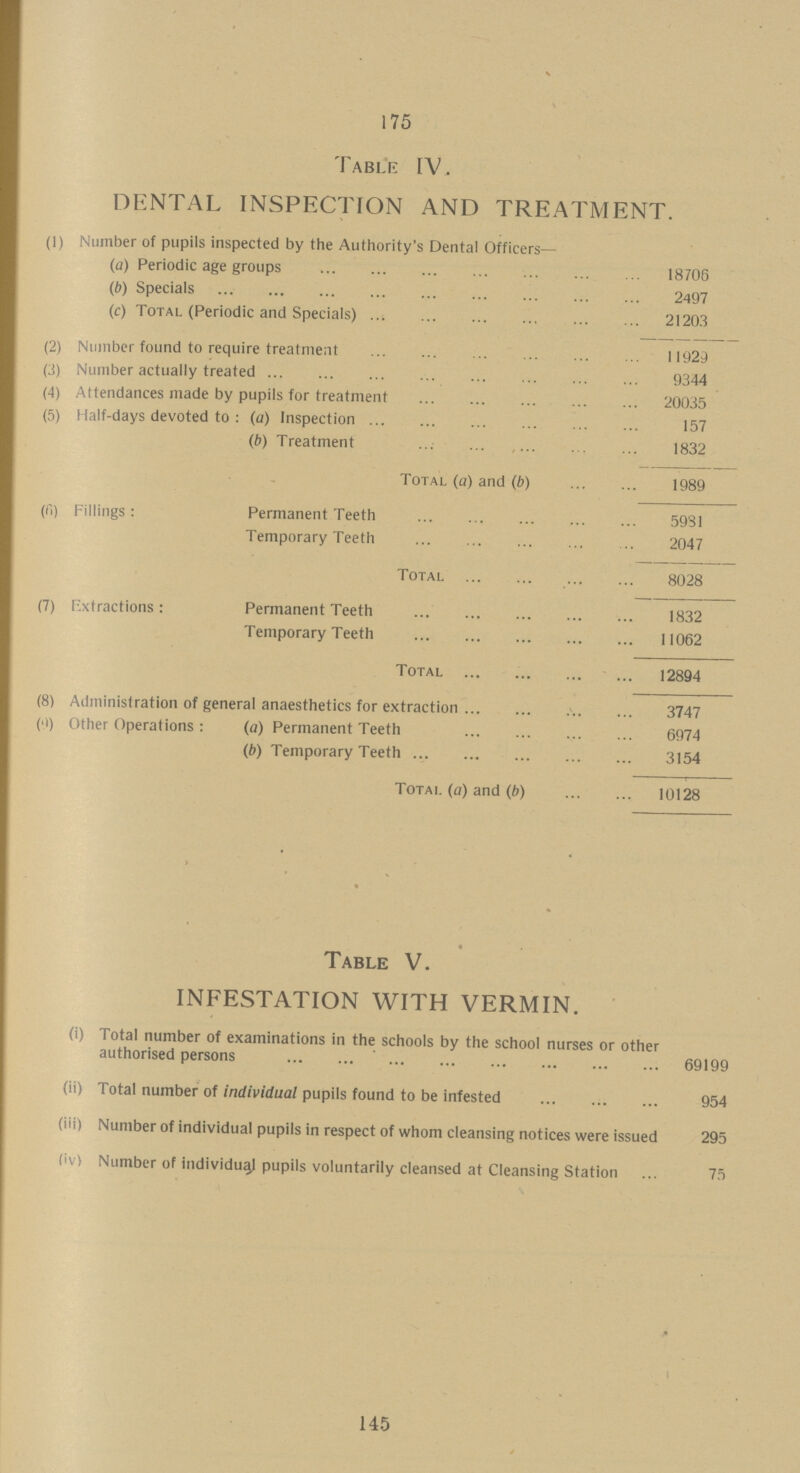 175 Table IV. DENTAL INSPECTION AND TREATMENT. (1) Number of pupils inspected by the Authority's Dental Officers fa) Periodic age groups 18706 (ft) Specials 2497 (c) Total (Periodic and Specials) 21203 (2) Number found to require treatment 11923 (3) Number actually treated 9344 (4) Attendances made by pupils for treatment 20035 (5) Half-days devoted to : (a) Inspection 157 (b) Treatment 1832 Total (a) and (ft) 1989 (6) Fillings: Permanent Teeth 5931 Temporary Teeth 2047 Total 8028 (7) Extractions: Permanent Teeth 1832 Temporary Teeth 11062 Total 12894 (8) Administration of general anaesthetics for extraction 3747 (9) Other Operations : (a) Permanent Teeth 6974 (b) Temporary Teeth 3154 Total (a) and (b) 10128 Table V. INFESTATION WITH VERMIN. (i) Total number of examinations in the schools by the school nurses or other authorised persons 69199 (ii) Total number of individual pupils found to be infested 954 (iii) Number of individual pupils in respect of whom cleansing notices were issued 295 (iv) Number of individual pupils voluntarily cleansed at Cleansing Station 75