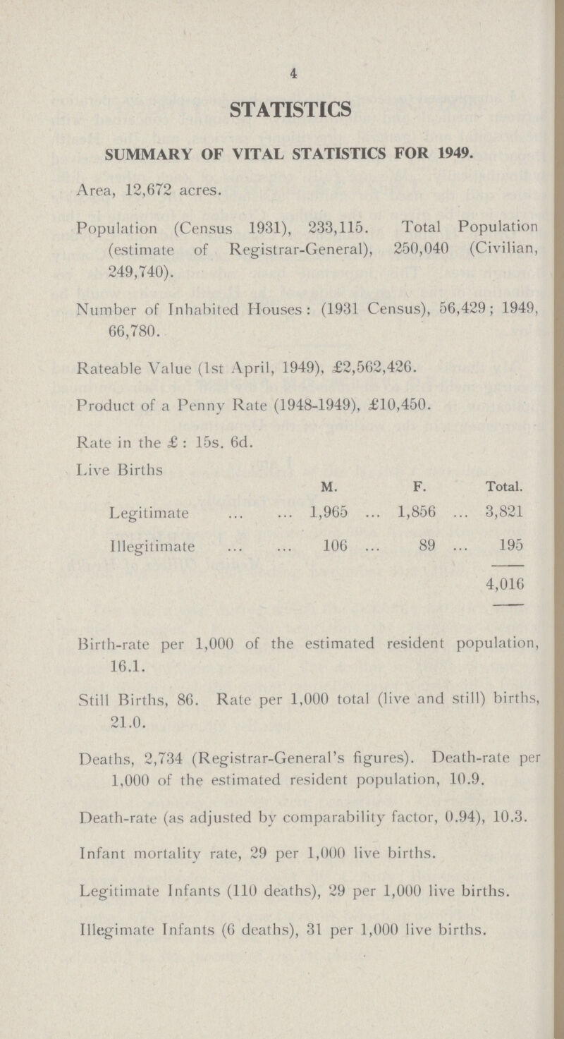 4 STATISTICS SUMMARY OF VITAL STATISTICS FOR 1949. Area, 12,672 acres. Population (Census 1931), 233,115. Total Population (estimate of Registrar-General), 250,040 (Civilian, 249,740). Number of Inhabited Houses: (1931 Census), 56,429; 1949, 66,780. Rateable Value (1st April, 1949), £2,562,426. Product of a Penny Rate (1948-1949), £10,450. Rate in the £ : 15s. 6d. Live Births M. F. Total. Legitimate 1,965 1,856 3,821 Illegitimate 106 89 195 4,016 Birth-rate per 1,000 of the estimated resident population, 16.1. Still Births, 86. Rate per 1,000 total (live and still) births, 21.0. Deaths, 2,734 (Registrar-General's figures). Death-rate per 1,000 of the estimated resident population, 10.9. Death-rate (as adjusted by comparability factor, 0.94), 10.3. Infant mortalitv rate, 29 per 1,000 live births. Legitimate Infants (110 deaths), 29 per 1,000 live births. Illegimate Infants (6 deaths), 31 per 1,000 live births.