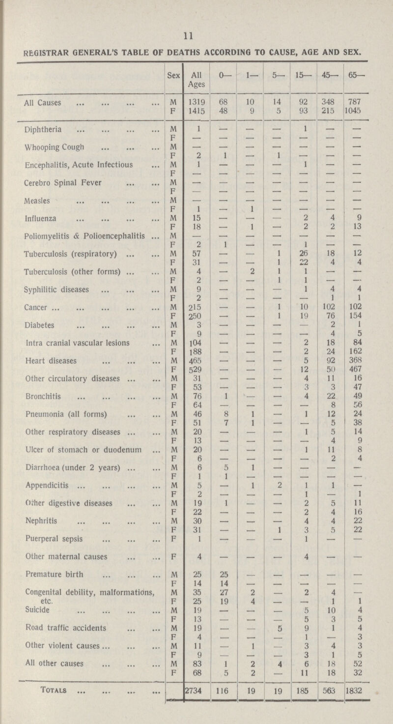 11 REGISTRAR GENERAL'S TABLE OF DEATHS ACCORDING TO CAUSE, AGE AND SEX. Sex All Ages 0— 1— 5— 15— 45— 65— All Causes M 1319 68 10 14 92 348 787 F 1415 48 9 5 93 215 1045 Diphtheria M 1 — - — 1 - — F - - - - - - - Whooping Cough M - - - - - - - F 2 1 - 1 - - — Encephalitis, Acute Infectious M 1 - - — 1 — — F - - - - - - - Cerebro Spinal Fever M - - - - - - - F - - - - - - - Measles M - - - - - - - F 1 — 1 — — — — Influenza M 15 — — — 2 4 9 F 18 — 1 — 2 2 13 Poliomyelitis & Polioencephalitis M - - - - - - - F 2 1 — — 1 — — Tuberculosis (respiratory) M 57 — — 1 26 18 12 F 31 — — 1 22 4 4 Tuberculosis (other forms) M 4 — 2 1 1 — — F 2 — — 1 1 — — Syphilitic diseases M 9 — — 1 4 4 F 2 - - — 1 1 Cancer M 215 — — 1 10 102 102 F 250 — — 1 19 76 154 Diabetes M 3 — — — — 2 1 F 9 — — — — 4 5 Intra cranial vascular lesions M 104 — — — 2 18 84 F 188 — — — 2 24 162 Heart diseases M 465 — — — 5 92 368 F 529 — — — 12 50 467 Other circulatory diseases M 31 — — — 4 11 16 F 53 — — — 3 3 47 Bronchitis M 76 1 — — 4 22 49 F 64 — — — — 8 56 Pneumonia (all forms) M 46 8 1 — 1 12 24 F 51 7 1 — — 5 38 Other respiratory diseases M 20 — — — 1 5 14 F 13 — — — — 4 9 Ulcer of stomach or duodenum M 20 — — — 1 11 8 F 6 — — — — 2 4 Diarrhoea (under 2 years) M 6 5 1 — — — — F 1 1 - - - - - Appendicitis M 5 — 1 2 1 1 — F 2 — — — 1 — 1 Other digestive diseases M 19 1 — — 2 5 11 F 22 — — — 2 4 16 Nephritis M 30 — - — 4 4 22 F 31 — — 1 3 5 22 Puerperal sepsis F 1 — — — 1 — — Other maternal causes F 4 — — — 4 — — Premature birth M 25 25 - - - - — F 14 14 - - - - - Congenital debility, malformations, etc. M 35 27 2 — 2 4 — F 25 19 4 - — 1 1 Suicide M 19 — — — 5 10 4 F 13 — - - 5 3 5 Road traffic accidents M 19 — - 5 9 1 4 F 4 - - 1 — 3 Other violent causes M 11 — 1 - 3 4 3 F 9 — - - 3 1 5 All other causes M 83 1 2 4 6 18 52 F 68 5 2 — 11 18 32 Totals 2734 116 19 19 185 563 1832