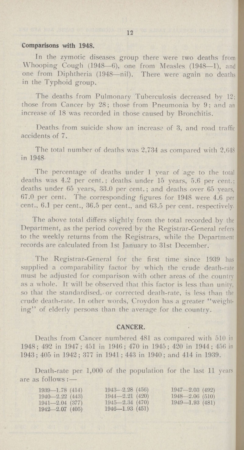 12 Comparisons with 1948. In the zymotic diseases group there were two deaths from hooping Cough (1948—6), one from Measles (1948—1), and one from Diphtheria (1948—nil). There were again no deaths in the Typhoid group. The deaths from Pulmonary Tuberculosis decreased bv 12; those from Cancer by 28; those from Pneumonia by 9; and an increase of 18 was recorded in those caused by Bronchitis. Deaths, from suicide show an increase of 3, and road traffic accidents of 7. The total number of deaths was 2,734 as compared with 2,648 in 1948- The percentage of deaths under 1 year of age to the total deaths was 4.2 per cent.; deaths under 15 years, 5.6 per cent.; deaths under 65 years, 33.0 per cent.; and deaths over 65 years, 67.0 per cent. The corresponding figures for 1948 were 4.6 per cent., 6.1 per cent., 36.5 per cent., and 63.5 per cent, respectively- The above total differs slightly from the total recorded by the Department, as the period covered by the Registrar-General refers to the weekly returns from the Registrars, while the Department records are calculated from 1st January to 31st December. The Registrar-General for the first time since 1939 has supplied a comparability factor by which the crude death-rate must be adjusted for comparison with other areas of the country as a whole. It will be observed that this factor is less than unity, so that the standardised, or corrected death-rate, is less than the crude death-rate. In other words, Croydon has a greater weight ing of elderly persons than the average for the country. CANCER. Deaths from Cancer numbered 481 as compared with 510 in 1948; 492 in 1947; 451 in 1946; 470 in 1945; 420 in 1944; 456 in 1943; 405 in 1942; 377 in 1941; 443 in 1940; and 414 in 1939. Death-rate per 1,000 of the population for the last 11 years are as follows:— 1939—1.78 (414) 1943-2.28 (456) 1947—2.03 (492) 1940—2.22 (443) 1944—2.21 (420) 1948—2.0(3 (510) 1941—2.04 (377) 1945—2.34 (470) 1949—1.93 (481) 1942—2.07 (405) 1946—1.93 (451)