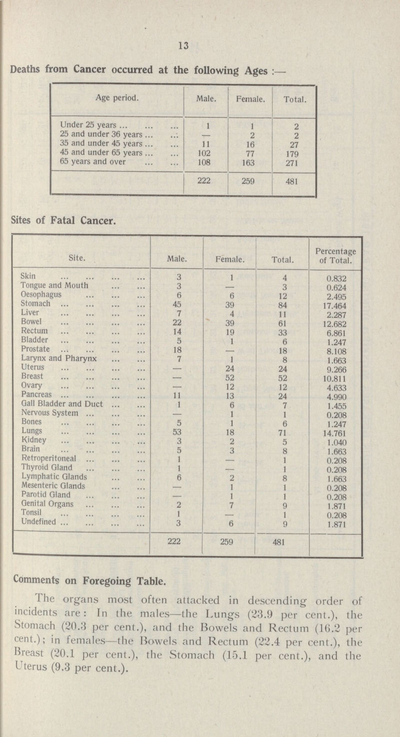 13 Deaths from Cancer occurred at the following Ages :— Age period. Male. Female. Total. Under 25 years 1 1 2 25 and under 36 years — 2 2 35 and under 45 years 11 16 27 45 and under 65 years 102 77 179 65 years and over 108 163 271 222 259 481 Sites of Fatal Cancer. Site. Male. Female. Total. Percentage of Total. Skin 3 1 4 0.832 Tongue and Mouth 3 - 3 0.624 Oesophagus 6 6 12 2.495 Stomach 45 39 84 17.464 Liver 7 4 11 2.287 Bowel 22 39 61 12.682 Rectum 14 19 33 6.861 Bladder 5 1 6 1.247 Prostate 18 — 18 8.108 Larynx and Pharynx 7 1 8 1.663 Uterus — 24 24 9.266 Breast — 52 52 10.811 Ovary — 12 12 4.633 Pancreas 11 13 24 4.990 Gall Bladder and Duct 1 6 7 1.455 Nervous System — 1 1 0.208 Bones 5 1 6 1.247 Lungs 53 18 71 14.761 Kidney 3 2 5 1.040 Brain 5 3 8 1.663 Retroperitoneal 1 — 1 0.208 Thyroid Gland 1 — 1 0.208 Lymphatic Glands 6 2 8 1.663 Mesenteric Glands — 1 1 0.208 Parotid Gland — 1 1 0.208 Genital Organs 2 7 9 1.871 Tonsil 1 — 1 0.208 Undefined 3 6 9 1.871 222 259 481 Comments on Foregoing Table. The organs most often attacked in descending order of incidents are: In the males—the Lungs (23.9 per cent.), the Stomach (20.3 per cent.), and the Bowels and Rectum (16.2 per cent.); in females—the Bowels and Rectum (22.4 per cent.), the Breast (20.1 per cent.), the Stomach (15.1 per cent.), and the Uterus (9.3 per cent.).
