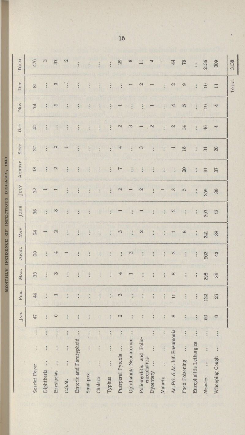 15 476 MONTHLY INCIDENCE OF INFECTIOUS DISEASES, 1949 Total 2 37 2 ... ... ... ... 29 8 11 4 1 44 79 ... 2136 309 3138 Dec. 81 ... 3 ... ... ... ... ... ... 1 2 1 ... 2 9 ... 10 11 Total Nov. 74 ... 5 ... ... ... ... ... 1 ... ... 1 ... 4 5 ... 19 4 Oct. 40 ... ... ... ... ... ... ... 2 3 1 2 2 14 ... 46 4 Sept. 27 ... 2 1 ... ... ... ... 4 ... 3 ... ... 1 18 ... 31 20 August 18 ... 2 ... ... ... ... ... 7 ... ... ... ... ... 20 ... 91 37 July 32 1 1 ... ... ... ... ... 2 1 2 ... 1 3 5 ... 259 39 June 36 ... 8 ... ... ... ... ... 1 ... 1 ... ... 2 ... ... 397 43 May 24 1 2 ... ... ... ... ... 3 ... 2 ... ... 1 8 ... 241 38 April 20 ... 4 1 ... ... ... ... ... 2 ... ... ... 2 ... ... 562 42 Mar. 33 ... 3 ... ... ... ... ... 4 1 ... ... ... 8 ... ... 298 36 Feb. 44 ... 1 ... ... ... ... ... 3 ... ... ... ... 11 ... ... 122 26 Jan. 47 ... 6 ... ... ... ... ... 2 ... ... ... ... 8 ... ... 60 9 Scarlet Fever Diphtheria Erysipelas C.S.M Enteric and Paratyphoid ... Smallpox Cholera Typhus Puerperal Pyrexia Ophthalmia Neonatorum Poliomyelitis and Polio encephalitis Dysentery Malaria Ac. Pri. & Ac. Inf. Pneumonia Food Poisoning Encephalitis Lethargica Measles Whooping Cough