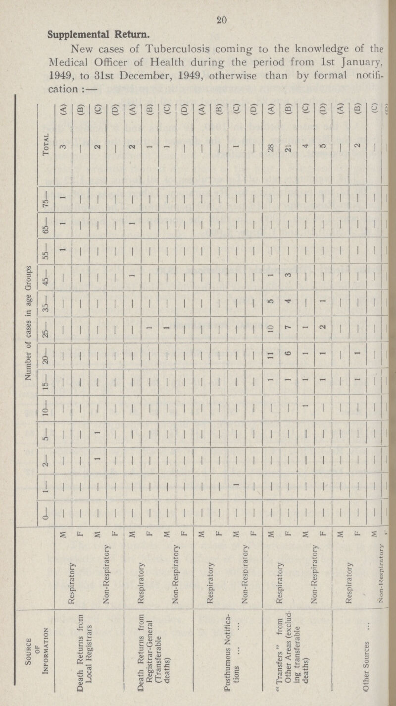 20 Supplemental Return. New cases of Tuberculosis coming to the knowledge of the Medical Officer of Health during the period from 1st January, 1949, to 31st December, 1949, otherwise than by formal notifi cation:— Number of cases in age Groups (A) (B) (C) (D) (A) (B) (C) (D) (A) (B) (C) (D) (A) (B) (C) (D) (A) (B) (C) Total 3 — 2 — 2 1 1 — — — 1 — 28 21 4 5 — 2 — 75— 1 — — — — — — — — — — — — — — — ! - — 65— 1 — — — 1 — — — — — — — — — — — — 55— 1 — — — — — — — — — — — — — — — — — — 45— — — - 1 — — — —' — — — 1 3 — — — — — 35— — — — — — — — — — — — — 5 4 1 — — 25— — — — — 1 ' — — — — — 10 7 1 2 — — — 20— — — — — — — — — — — — — 11 6 1 1 — ' — 15— — — — — — — — — — — — — 1 1 1 1 — 1 — 10— — — — — — — — — — — | — — _ | — 1 — — 5— — — 1 — — — — — — — — — — — — — — — 1 - 2— — — 1 — — — — — — — — — — — — — — — — 1— — — — — — — — — — 1 — — — — — — — 0— — — — — — — — — — — — — — — — — — — j — M F M F M F M F M F M F M F M F M F M F Respiratory Non-Respiratory Respiratory Non-Respiratory Respiratory Non-Respiratory Respiratory Non-Respiratory Respiratory | Non-Respiratory Source of Information Death Returns from Local Registrars Death Returns from Registrar-General (Transferable deaths) Posthumous Notifica tions  Transfers  from Other Areas (exclud ing transferable deaths) Other Sources