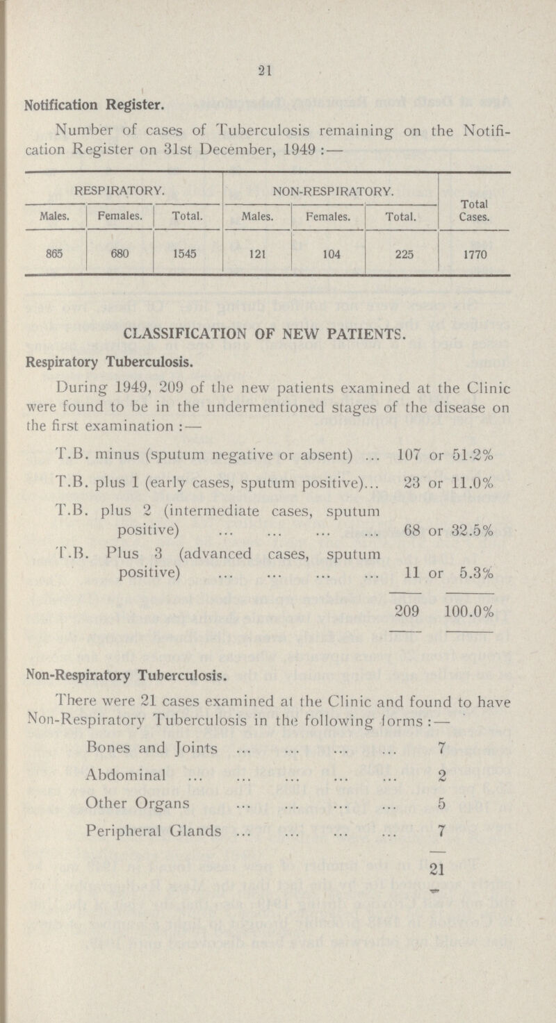 21 Notification Register. Number of cases of Tuberculosis remaining on the Notifi cation Register on 31st December, 1949:— RESPIRATORY. NON-RESPIRATORY. Total Cases. Males. Females. Total. Males. Females. Total. 865 680 1545 121 104 225 1770 CLASSIFICATION OF NEW PATIENTS. Respiratory Tuberculosis. During 1949, 209 of the new patients examined at the Clinic were found to be in the undermentioned stages of the disease on the first examination:— T.B. minus (sputum negative or absent) 107 or 51.2% T.B. plus 1 (early cases, sputum positive) 23 or 11.0% T.B. plus 2 (intermediate cases, sputum positive) 68 or 32.5% T.B. Plus 3 (advanced cases, sputum positive) 11 or 5.3% 209 100.0% Non-Respiratory Tuberculosis. There were 21 cases examined at the Clinic and found to have Non-Respiratory Tuberculosis in the following forms:— Bones and Joints 7 Abdominal 2 Other Organs 5 Peripheral Glands 7 21