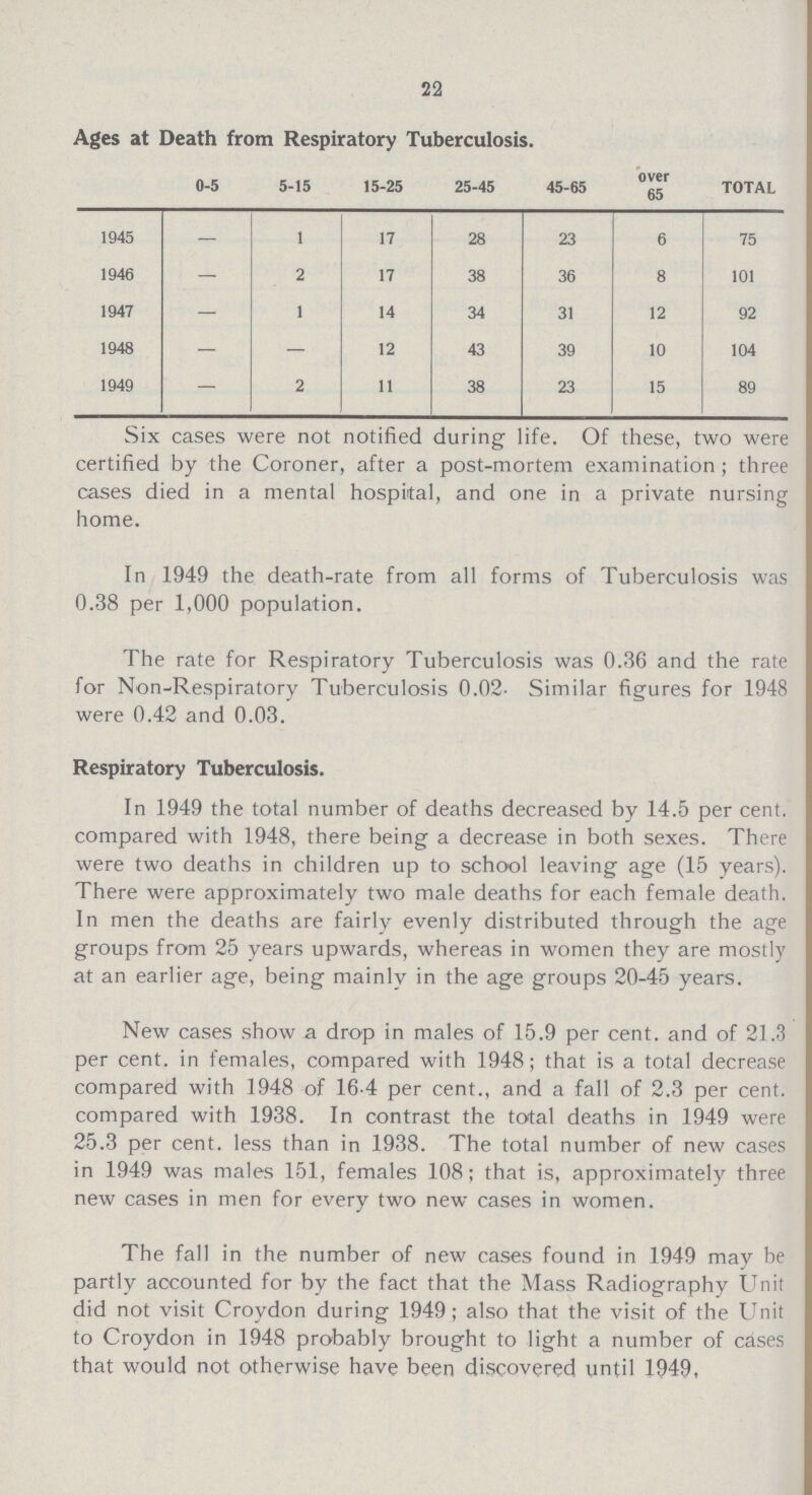 22 Ages at Death from Respiratory Tuberculosis. 0-5 5-15 15-25 25-45 45-65 over 65 TOTAL 1945 — 1 17 28 23 6 75 1946 — 2 17 38 36 8 101 1947 — 1 14 34 31 12 92 1948 — — 12 43 39 10 104 1949 — 2 11 38 23 15 89 Six cases were not notified during life. Of these, two were certified by the Coroner, after a post-mortem examination ; three cases died in a mental hospital, and one in a private nursing home. In 1949 the death-rate from all forms of Tuberculosis was 0.38 per 1,000 population. The rate for Respiratory Tuberculosis was 0.36 and the rate for Non-Respiratory Tuberculosis 0.02. Similar figures for 1948 were 0.42 and 0.03. Respiratory Tuberculosis. In 1949 the total number of deaths decreased by 14.5 per cent. compared with 1948, there being a decrease in both sexes. There were two deaths in children up to school leaving age (15 years). There were approximately two male deaths for each female death. In men the deaths are fairly evenly distributed through the age groups from 25 years upwards, whereas in women they are mostly at an earlier age, being mainly in the age groups 20-45 years. New cases show a drop in males of 15.9 per cent. and of 21.3 per cent. in females, compared with 1948; that is a total decrease compared with 1948 of 16.4 per cent., and a fall of 2.3 per cent. compared with 1938. In contrast the total deaths in 1949 were 25.3 per cent. less than in 1938. The total number of new cases in 1949 was males 151, females 108; that is, approximately three new cases in men for every two new cases in women. The fall in the number of new cases found in 1949 may be partly accounted for by the fact that the Mass Radiography Unit did not visit Croydon during 1949; also that the visit of the Unit to Croydon in 1948 probably brought to light a number of cases that would not otherwise have been discovered until 1949,