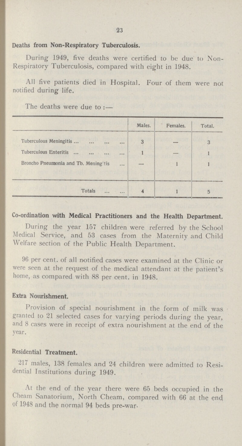 23 Deaths from Non-Respiratory Tuberculosis. During 1949, five deaths were certified to be due to Non Respiratory Tuberculosis, compared with eight in 1948. All five patients died in Hospital. Four of them were not notified during life. The deaths were due to:— Males. Females. Total. Tuberculous Meningitis 3 — 3 Tuberculous Enteritis 1 — 1 Broncho Pneumonia and Tb. Meningitis — 1 1 Totals 4 1 5 Co-ordination with Medical Practitioners and the Health Department. During the year 157 children were referred by the School Medical Service, and 53 cases from the Maternity and Child Welfare section of the Public Health Department. 96 per cent. of all notified cases were examined at the Clinic or were seen at the request of the medical attendant at the patient's home, as compared with 88 per cent. in 1948. Extra Nourishment. Provision of special nourishment in the form of milk was granted to 21 selected cases for varying periods during the year, and 8 cases were in receipt of extra nourishment at the end of the year. Residential Treatment. 217 males, 138 females and 24 children were admitted to Resi dential Institutions during 1949. At the end of the year there were 65 beds occupied in the Cheam Sanatorium, North Cheam, compared with 66 at the end of 1948 and the normal 94 beds pre-war