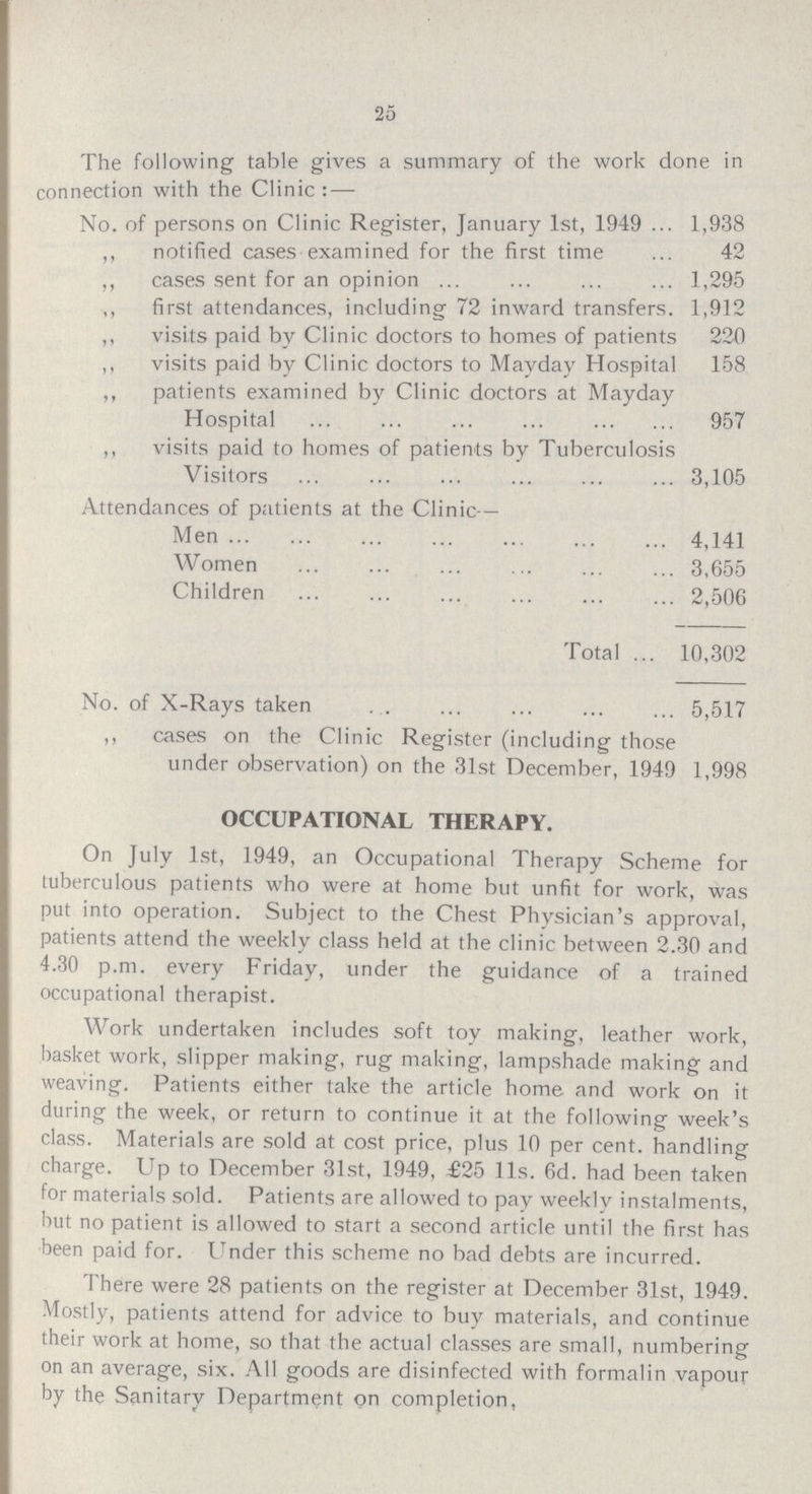 25 The following table gives a summary of the work done in connection with the Clinic:— No. of persons on Clinic Register, January 1st, 1949 1,938 ,, notified cases examined for the first time 42 ,, cases sent for an opinion 1,295 ,, first attendances, including 72 inward transfers. 1,912 ,, visits paid by Clinic doctors to homes of patients 220 ,, visits paid by Clinic doctors to Mayday Hospital 158 ,, patients examined by Clinic doctors at Mayday Hospital 957 ,, visits paid to homes of patients by Tuberculosis Visitors 3,105 Attendances of patients at the Clinic— Men 4,141 Women 3,655 Children 2,506 Total . 10,302 No. of X-Rays taken 5,517 ,, cases on the Clinic Register (including those under observation) on the 31st December, 1949 1,998 OCCUPATIONAL THERAPY. On July 1st, 1949, an Occupational Therapy Scheme for tuberculous patients who were at home but unfit for work, was put into operation. Subject to the Chest Physician's approval, patients attend the weekly class held at the clinic between 2.30 and 4.30 p.m. every Friday, under the guidance of a trained occupational therapist. Work undertaken includes soft toy making, leather work, basket work, slipper making, rug making, lampshade making and weaving. Patients either take the article home and work on it during the week, or return to continue it at the following week's class. Materials are sold at cost price, plus 10 per cent. handling charge. Up to December 31st, 1949, £25 lis. 6d. had been taken for materials sold. Patients are allowed to pay weekly instalments, but no patient is allowed to start a second article until the first has been paid for. Under this scheme no bad debts are incurred. There were 28 patients on the register at December 31st, 1949. Mostly, patients attend for advice to buy materials, and continue their work at home, so that the actual classes are small, numbering on an average, six. All goods are disinfected with formalin vapour by the Sanitary Department on completion,