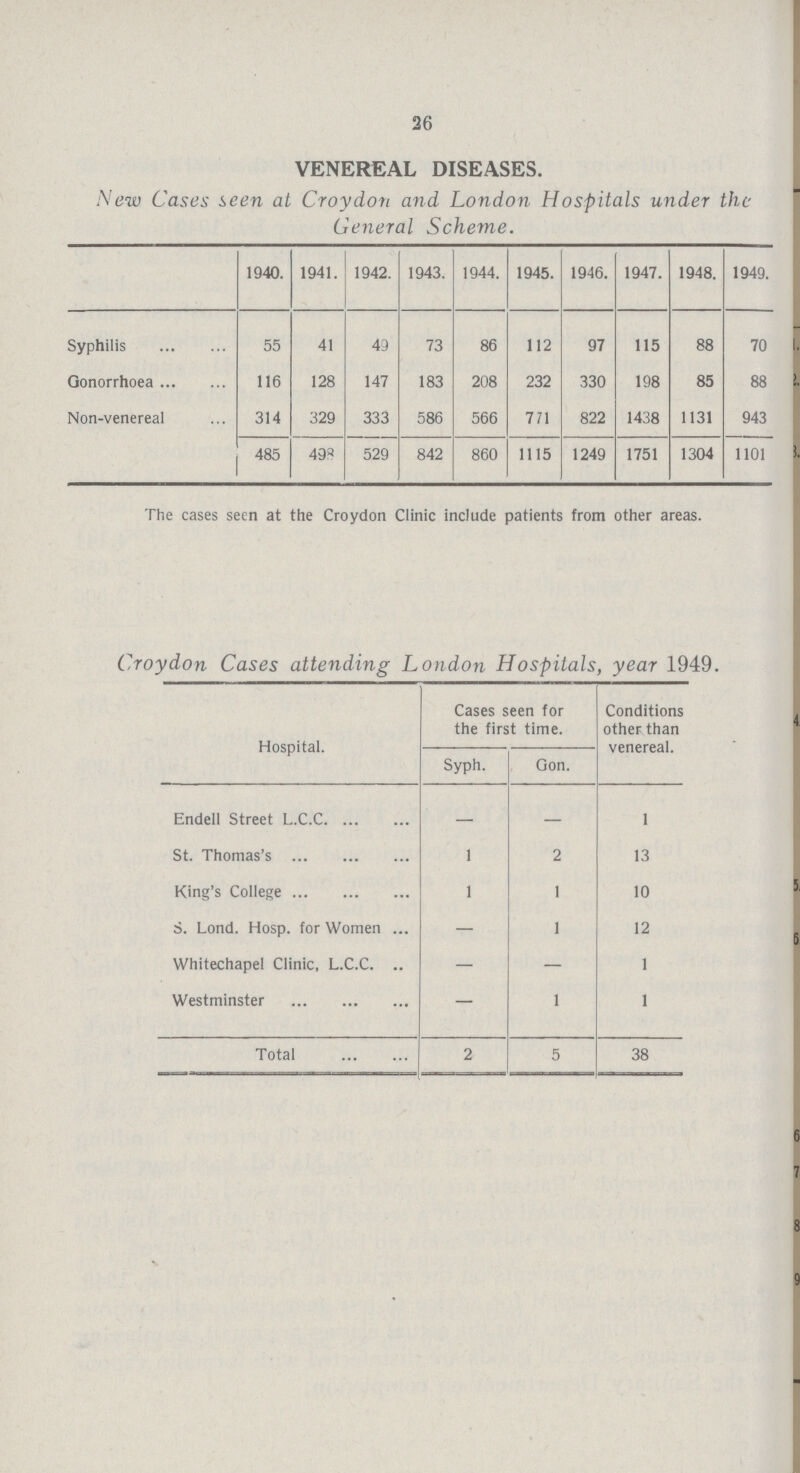 26 VENEREAL DISEASES. New Cases seen at Croydon and London Hospitals under the General Scheme. 1940. 1941. 1942. 1943. 1944. 1945. 1946. 1947. 1948. 1949. Syphilis 55 41 49 73 86 112 97 115 88 70 Gonorrhoea 116 128 147 183 208 232 330 198 85 88 Non-venereal 314 329 333 586 566 771 822 1438 1131 943 485 498 529 842 860 1115 1249 1751 1304 1101 The cases seen at the Croydon Clinic include patients from other areas. Croydon Cases attending London Hospitals, year 1949 Hospital. Cases seen for the first time. Conditions other than venereal. Syph. Gon. Endell Street L.C.C — — 1 St. Thomas's 1 2 13 King's College 1 1 10 S. Lond. Hosp. for Women — 1 12 Whitechapel Clinic, L.C.C. .. — 1 Westminster — ! 1 Total 2 5 38
