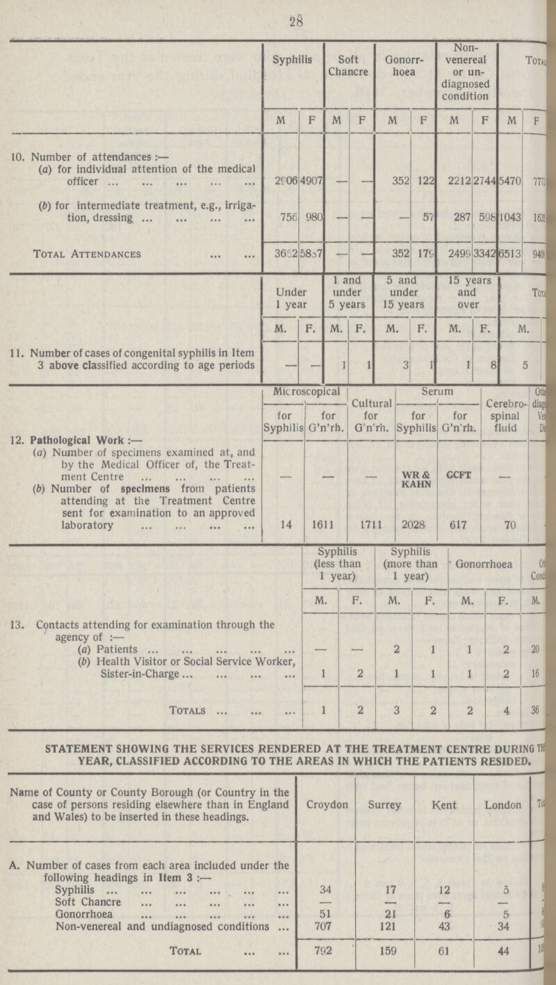 28 Syphilis Soft Chancre Gonorr hoea Non venereal or un diagnosed condition Total M F M F M F M F M F 10. Number of attendances:— (a) for individual attention of the medical officer 2606 4907 - - 352 122 2212 2744 5470 7773 (b) for intermediate treatment, e.g., irriga tion, dressing 756 980 — — - 57 287 598 1043 1635 Total Attendances 3652 58s7 — — 352 176 2496 3342 6513 9408 11. Number of cases of congenital syphilis in Item 3 above classified according to age periods Under 1 year 1 and under 5 years 5 and under 15 years 15 years and over Total M. F. M. F. M. F. M. F. M. — - 1 1 3 1 1 8 5 12. Pathological Work:— (a) Number of specimens examined at, and by the Medical Officer of, the Treat ment Centre Microscopical Cultural for G'n'rh. Serum Cerebro spinal fluid Other diaga Ve Di for Syphilis for G'n'rh. for Syphilis for G'n'rh. - - - WR& KAHN GCFT - - (b) Number of specimens from patients attending at the Treatment Centre sent for examination to an approved laboratory 14 1611 1711 2028 617 70 - 13. Contacts attending for examination through the agency of:— (a) Patients Syphi is (less than 1 year) Syphilis (more than 1 year) Gonorrhoea other Condision M. F. M. F. M. F M. - - 2 1 1 2 20 (b) Health Visitor or Social Service Worker, Sister-in-Charge 1 2 1 1 1 2 16 Totals 1 2 3 2 2 4 36 STATEMENT SHOWING THE SERVICES RENDERED AT THE TREATMENT CENTRE DURING Till YEAR, CLASSIFIED ACCORDING TO THE AREAS IN WHICH THE PATIENTS RESIDED. Name of County or County Borough (or Country in the case of persons residing elsewhere than in England and Wales) to be inserted in these headings. Croydon Surrey Kent London Til A. Number of cases from each area included under the following headings in Item 3 :— Syphilis 34 17 12 0 Soft Chancre — — — — Gonorrhoea 51 21 6 5 Non-venereal and undiagnosed conditions ... 707 121 43 34 a Total 792 159 61 44 i«
