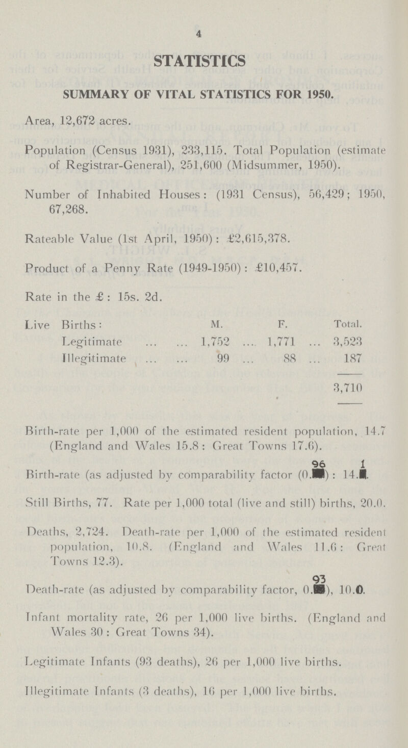 4 STATISTICS SUMMARY OF VITAL STATISTICS FOR 1950. Area, 12,672 acres. Population (Census 1931), 233,115. Total Population (estimate of Registrar-General), 251,600 (Midsummer, 1950). Number of Inhabited Houses: (1931 Census), 56,429; 1950, 67,268. Rateable Value (1st April, 1950): .£2,615,378. Product of a Penny Rate (1949-1950): £10,457. Rate in the £: 15s. 2d. Live Births: M. F. Total. Legitimate 1,752 1,771 3,523 Illegitimate 99 88 187 3,710 Birth-rate per 1,000 of the estimated resident population, 14.7 (England and Wales 15.8: Great Towns 17.6). Birth-rate (as adjusted by comparability factor (0.96): 14.1. Still Births, 77. Rate per 1,000 total (live and still) births, 20.0. Deaths, 2,724. Death-rate per 1,000 of the estimated resident population, 10.8. (England and Wales 11.6: Great Towns 12.3). Death-rate (as adjusted by comparability factor, 0.93), 10.0. Infant mortality rate, 26 per 1,000 live births. (England and Wales 30: Great Towns 34). Legitimate Infants (93 deaths), 26 per 1,000 live births. Illegitimate Infants (3 deaths), 16 per 1,000 live births.