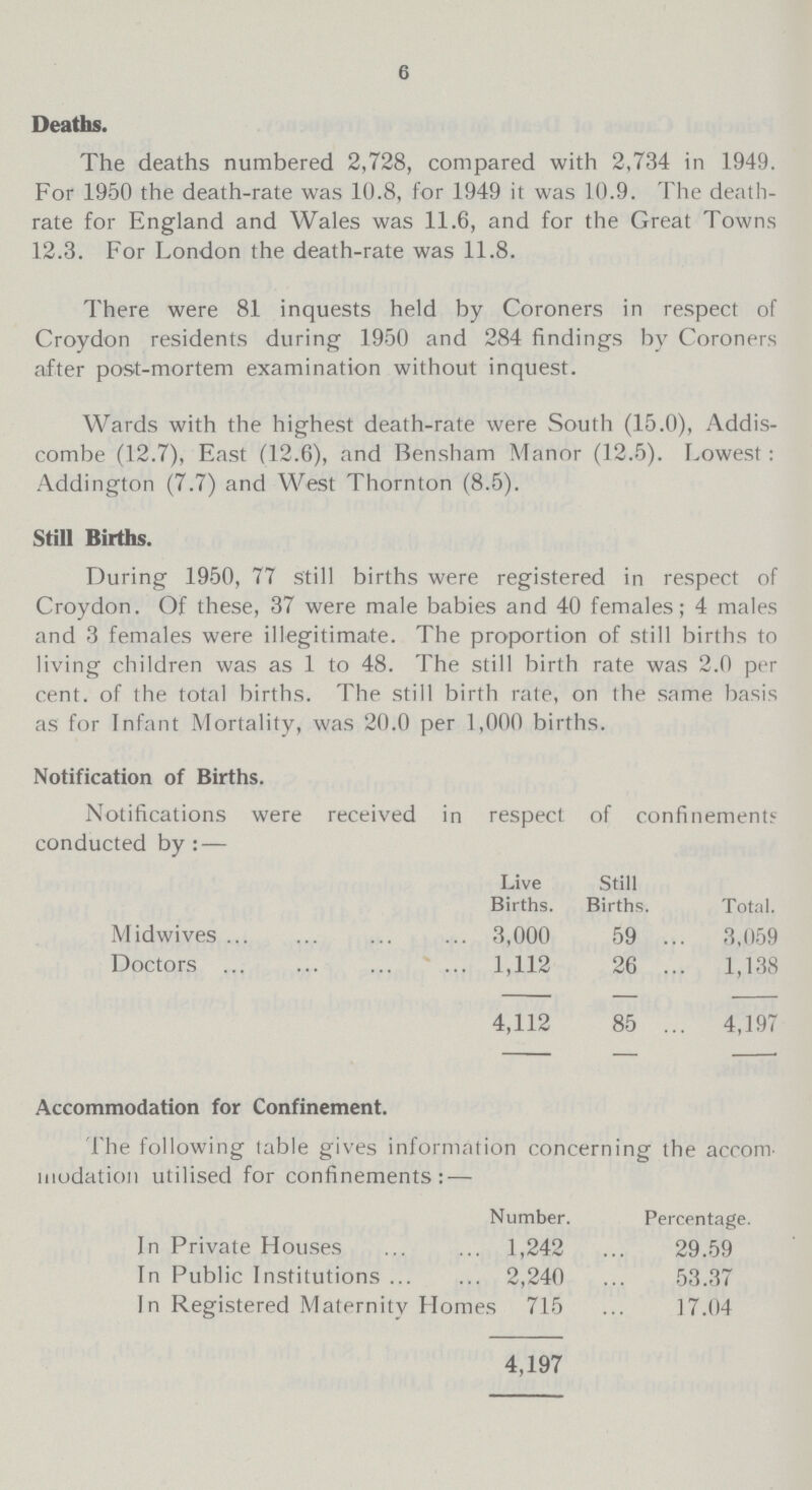 6 Deaths. The deaths numbered 2,728, compared with 2,734 in 1949. For 1950 the death-rate was 10.8, for 1949 it was 10.9. The death rate for England and Wales was 11.6, and for the Great Towns 12.3. For London the death-rate was 11.8. There were 81 inquests held by Coroners in respect of Croydon residents during 1950 and 284 findings by Coroners after post-mortem examination without inquest. Wards with the highest death-rate were South (15.0), Addis combe (12.7), East (12.6), and Bensham Manor (12.5). Lowest: Addington (7.7) and West Thornton (8.5). Still Births. During 1950, 77 still births were registered in respect of Croydon. Of these, 37 were male babies and 40 females; 4 males and 3 females were illegitimate. The proportion of still births to living children was as 1 to 48. The still birth rate was 2.0 per cent. of the total births. The still birth rate, on the same basis as for Infant Mortality, was 20.0 per 1,000 births. Notification of Births. Notifications were received in respect of confinement? conducted by:— Live Births. Still Births. Total. Midwives 3,000 59 3,059 Doctors 1,112 26 1,138 4,112 85 4,197 Accommodation for Confinement. The following table gives information concerning the accom niodation utilised for confinements:— Number. Percentage. In Private Houses 1,242 29.59 In Public Institutions 2,240 53.37 In Registered Maternity Homes 715 17.04 4,197