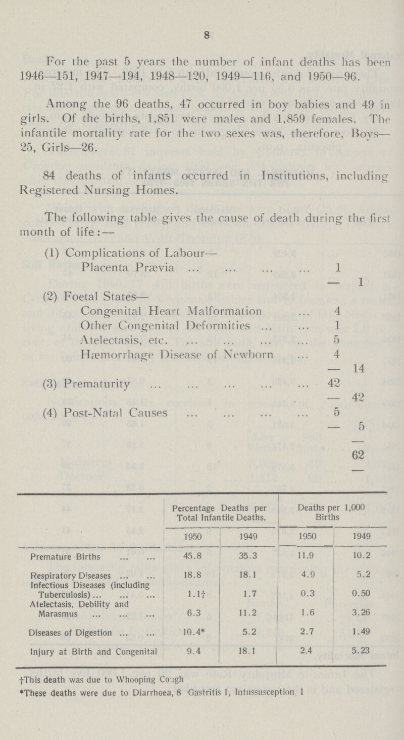 8 For the past 5 years the number of infant deaths has been 1946—151, 1947—194, 1948—120, 1949—13 6, and 1950—96. Among the 96 deaths, 47 occurred in boy babies and 49 in girls. Of the births, 1,851 were males and 1,859 females. The infantile mortality rate for the two sexes was, therefore, Boys— 25, Girls—26. 84 deaths of infants occurred in Institutions, including Registered Nursing Homes. The following table gives the cause of death during ihe first month of life:— (1) Complications of Labour— Placenta Prasvia 1 -1 (2) Foetal States— Congenital Heart Malformation 4 Other Congenital Deformities 1 Atelectasis, etc. 5 Hemorrhage Disease of Newborn 4 — 14 (3) Prematurity 42 — 42 (4) Post-Natal Causes 5 — 5 62 Percentage Deaths per Total Infantile Deaths. Deaths per 1,000 Births 1950 1949 1950 1949 Premature Births 45.8 35.3 11.9 10.2 Respiratory Diseases 18.8 18.1 4.9 5.2 infectious Diseases (Including Tuberculosis) 1.1† 1.7 0.3 0.50 Atelectasis, Debility and Marasmus 6,3 11.2 1.6 3.26 Diseases of Digestion 10.4* 5.2 2.7 1.49 Injury at Birth and Congenital 9.4 18.1 2.4 5.23 †This death was due to Whooping Cough *These deaths were due to Diarrhoea, 8 Oastritis 1, Intussusception 1