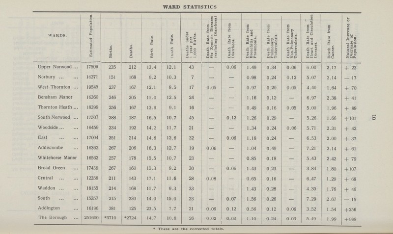 10 WARD STATISTICS WARDS. Estimated Population. Births. Deaths. Birth Rate. Death Rate. Deaths under 1 year per 1,000 Births. Death Rate from Six Zymotic Diseases (excluding Diarrhoea) Death Rate from Diarrhoea. Death Rate from Bronchitis and Pneumonia. Death Rate from Pulmonary Tuberculosis. Death Rate from Non-Pulmonary Tuberculosis. Death Rate from Heart and Circulation Diseases. Death Rate from Cancer. Natural Increase or Decrease of Population. Upper Norwood 17506 235 212 13.4 12.1 43 0.06 1.49 0.34 0.06 6.00 2.17 + 23 Norbury 16371 151 168 9.2 10.3 7 — — 0.98 0.24 0.12 5.07 2.14 — 17 West Thornton 19545 237 167 12.1 8.5 17 0.05 — 0.97 0.20 0.05 4.40 1.64 + 70 Bensham Manor 16360 246 205 15.0 12.5 24 — — 1.16 0.12 — 6.97 2.38 + 41 Thornton Heath 18399 256 167 13.9 9.1 16 - — 0.49 0.16 0.05 5.00 1.96 + 89 South Norwood 17507 288 187 16.5 10.7 45 — 0.12 1.26 0.29 — 5.26 1.66 + 101 Woodside 16459 234 192 14.2 11.7 21 — — 1.34 0.24 0.06 5.71 2.31 + 42 East 17004 251 214 14.8 12.6 32 — 0.06 1.18 0.24 — 6.53 2.00 + 37 Addiscombe 16362 267 206 16.3 12.7 19 0.06 — 1.04 0.49 — 7.21 2.14 + 61 Whitehorse Manor 16562 257 178 15.5 10.7 23 — — 0.85 0.18 — 5.43 2.42 + 79 Broad Green 17439 267 160 15.3 9.2 30 — 0.06 1.43 0.23 — 3.84 1.80 + 107 Central 12358 211 143 17.1 11.6 28 0.08 — 0.65 0.16 — 6.47 1.29 + 68 Waddon 18155 214 168 11.7 9.3 33 — — 1.43 0.28 — 4.30 1.76 + 46 South 15357 215 230 14.0 15.0 23 — 0.07 1.56 0.26 — 7.29 2.67 — 15 Addington 16196 381 125 23.5 7.7 21 0.06 0.12 0.56 0.12 0.06 3.52 1.54 +256 The Borough 251600 *3710 *2724 14.7 10.8 26 0.02 0.03 1.10 0.24 0.03 5.49 1.99 +988 *These are the corrected totals.