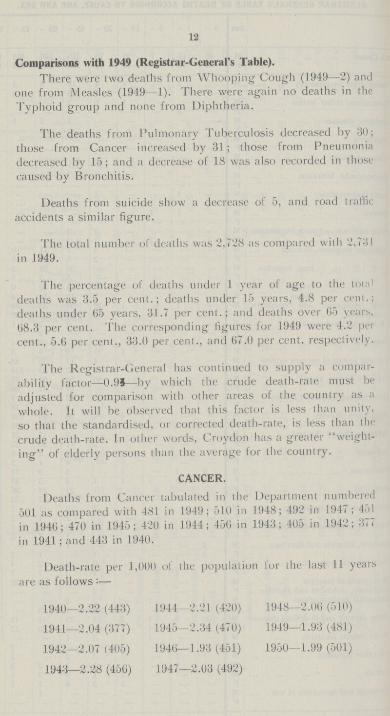12 Comparisons with 1949 (Registrar-General's Table). There were two deaths from Whooping Cough (1949—2) and one from Measles (1949—1). There were again no deaths in the Typhoid group and none from Diphtheria. The deaths from Pulmonary Tuberculosis decreased by 30; those from Cancer increased by 31; (hose from Pneumonia decreased by 15; and a decrease of 18 was also recorded in those caused by Bronchitis. Deaths from suicide show a decrease of 5, and road traffic accidents a similar figure. The total number of deaths was 2,728 as compared with 2,731 in 1949. The percentage of deaths under I year of age lo the total deaths was 3.5 per cent.; deaths under 15 years, 4.8 per cent.; deaths under 05 years, 31.7 per cent.; and deaths over 65 years, 68.3 per cent. The corresponding figures for 1949 were 4.2 per cent., 5.6 per cent., 33.0 per cent., and 67.0 per cent. respectively. The Registrar-General has continued to supply a compar ability factor—0.93—by which the crude death-rate must be adjusted for comparison with other areas of the country as a whole. It will be observed that this factor is less than unity, so that the standardised, or corrected death-rate, is less than the crude death-rate. In other words, Croydon has a greater weight ing of elderly persons than the average for the country. CANCER. Deaths from Cancer tabulated in the Department numbered 501 as compared with 481 in 1949; 510 in 1948; 492 in 1947; 451 in 1946; 470 in 1945; 420 in 1944; 456 in 1943; 405 in 1942; 377 in 1941; and 443 in 1940. Death-rate per 1,000 of the population for the last 11 years are as follows:— 1940—2.22 (443) 1941—2.04 (377) 1942—2.07 (405) 1943—2.28 (456) 1944 2.21 (420) 1945—2.34 (470) 1946—1.93 (451) 1947—2.03 (492) 1948—2.06 (510) 1949—1.93 (481) 1950—1.99 (501)