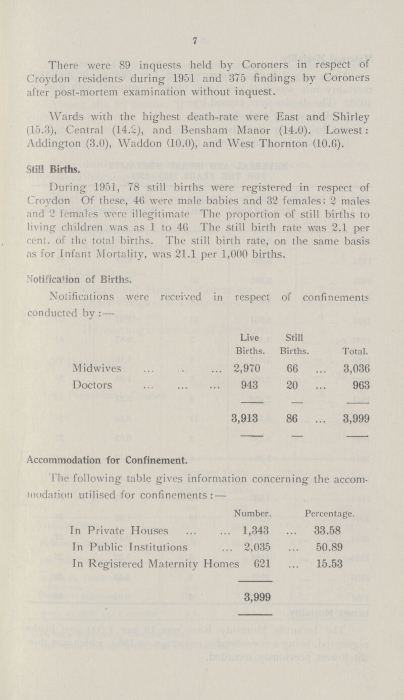7 There were 89 inquests held by Coroners in respect of Croydon residents during 1951 and 375 findings by Coroners after post-mortem examination without inquest. Wards with the highest death-rate were East and Shirley (15.3), Central (14.2), and Bensham Manor (14.0). Lowest: Addington (3.0), Waddon (10.0), and West Thornton (10.6). Still Births. During 1951, 78 still births were registered in respect of Croydon Of these, 46 were male babies and 32 females; 2 males and 2 females were illegitimate The proportion of still births to living children was as 1 to 4G The still birth rate was 2.1 per cent, of the total births. The still birth rate, on the same basis as for Infant Mortality, was 21.1 per 1,000 births. Notification of Births. Notifications were received in respect of confinements conducted by:— Live Still Births. Births. Total. Midwives 2,970 66 3,036 Doctors 943 20 963 3,913 86 .. . 3,999 Accommodation for Confinement. The following table gives information concerning the accom modation utilised for confinements:— Number. Percentage. In Private Houses 1,343 33.58 In Public Institutions 2,035 50.89 In Registered Maternity Homes 621 15.53 3,999