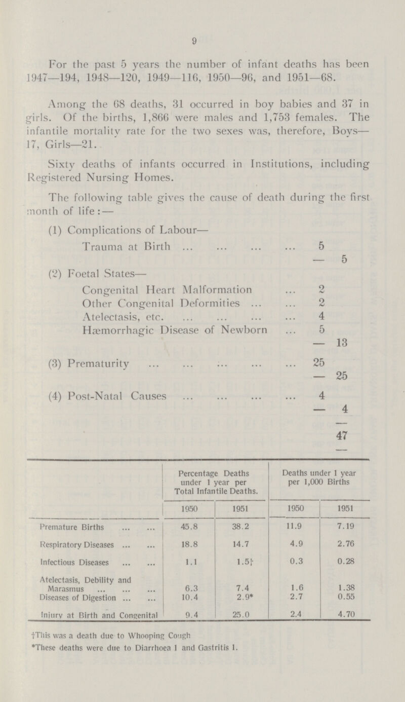 9 For the past 5 years the number of infant deaths has been 1947—194, 1948—120, 1949—116, 1950—9G, and 1951—68. Among the G8 deaths, 31 occurred in boy babies and 37 in girls. Of the births, 1,866 were males and 1,753 females. The infantile mortality rate for the two sexes was, therefore, Boys— 17, Girls—21. Sixty deaths of infants occurred in Institutions, including Registered Nursing Homes. The following table gives the cause of death during the first month of life: — (1) Complications of Labour— Trauma at Birth 5 5 (2) Foetal States— Congenital Heart Malformation 2 Other Congenital Deformities 2 Atelectasis, etc. 4 Hemorrhagic Disease of Newborn 5 13 (3) Prematurity 25 25 (4) Post-Natal Causes 4 4 47 Percentage Deaths under 1 year per Total Infantile Deaths. Deaths under 1 year per 1,000 Births 1950 1951 1950 1951 Premature Births 45.8 38.2 11.9 7.19 Respiratory Diseases 18.8 14.7 4.9 2.76 Infectious Diseases 1.1 1.5† 0.3 0.28 Atelectasis, Debility and Marasmus 6.3 7.4 1.6 1.38 Diseases of Digestion 10.4 2.9* 2.7 0.55 Injury at Birth and Congenital 9.4 25.0 2.4 4.70 This was a death due to Whooping Cough *These deaths were due to Diarrhoea 1 and Gastritis 1.