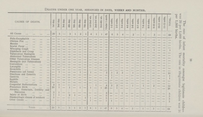 10 The rate of infant mortality amongst legitimate children was 2G per 1,000 births. The rate in illegitimate children was l6 per 1,000 births. Deaths under one year, arranged in days, weeks and months. CAUSES OF DEATH. ■ 1st day. 2nd day. 3rd day. 4th day. 5th day. 6th day. 7th day. lst-2nd week. 2nd-3rd week. 3rd-4th week. Under 1 month. 1-2 months. 2-3 months. 3-4 months. 4-5 months. 5-6 months. 6-7 months. 7-8 months. 8-9 months. 9-10 months. 10-11 months. 11-12 months. total. All Causes 29 5 - 3 1 2 1 4 1 1 47 6 5 4 2 - 1 - 3 - - 68 Polio-Encephalitis - - - - - - - - - - - - - - - - - - - - - - - Chicken Pox - - - - - - - - - - - - - - - - - - - - - - Measles - - - - - - - - - — — — - - — - - - — - — Scarlet Fever — — - — - — - - - — — — - —- - - - - - - - Whooping Cough — — - — - — - - - — - — - - - : - - - 1 - - 1 Diphtheria and Croup - - - - - - - - - - - - - - - - - - - - - - - - - - - - - - - - - - - - - - - - - - - - - - Abdominal Tuberculosis - - - - - - - - - - - - - - - - - - - - - - - Other Tuberculous Diseases - - - - - - - - - - - - - - - - - - - - - - - Meningitis (not Tuberculous) - - - - - - - - - - - - - - - - - - - - - - - Convulsions - - - - - - - - - - - - - - - - - - - - - Laryngitis — — - — - — - - — — - - - - - - — - - Bronchitis - - - - - - - - - - - - - - - - - - - - - - - Pneumonia (all forms) — 1 — 1 - 1 - 3 1 2 3 - 1 - - - - - -, 10 - - - - - - - - - - - - - - - - - - - - - 1 Gastritis — — - — - — - - - - — 1 — — - - - - — - - 1 Syphilis — - — — — - — — — — - — - — — - - — — — — — — Rickets - — — - — - — — —. — - — . — — - - Congenital Malformations 2 1 - - - - - - 1 - 4 2 2 - - 1 - 1 2 - 12 Premature Birth 20 1 — 1 — 1 — 1 — 1 25 - 1 — — — — — — — — - 26 Atrophy, Atelectasis, Debility and Marasmus 3 1 - - - - - - - - 4 - - 1 - - - - - - - - 5 Injurv at Birth 1 1 2 1 - - - - - - - - - - - - - - - - - 5 Haemorrhagic disease of newborn 3 - - - - - - - - - - - - - - - - - - - - - 5 Other Causes - - - - - - - 1 - - 1 1 - - - - - - - - - - 2 Totals 29 5 _- 3 1 2 1 4 1 1 47 6 5 4 - 2 - 1 -| 3 — - 68