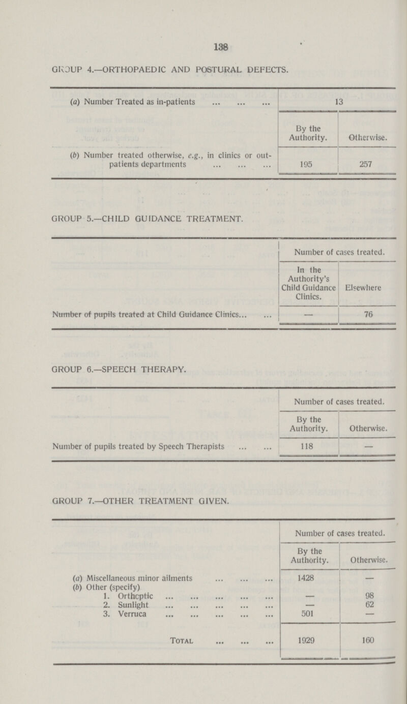 138 GROUP 4—ORTHOPAEDIC AND POSTURAL DEFECTS. (a) Number Treated as in-patients 13 By the Authority. Otherwise. (b) Number treated otherwise, e.g., in clinics or out patients departments 195 257 GROUP 5.—CHILD GUIDANCE TREATMENT. Number of cases treated. In the Authority's Child Guidance Clinics. here Number of pupils treated at Child Guidance Clinics — 76 GROUP 6.—SPEECH THERAPY. Number of cases treated. By the Authority. Otherwise. Number of pupils treated by Speech Therapists 118 – GROUP 7.—OTHER TREATMENT GIVEN. Number of cases treated. By the Authority. Otherwise. (a) Miscellaneous minor ailments 1428 — (b) Other (specify) 1. Orthoptic – 98 2. Sunlight — 62 3. Verruca 501 — Total 1929 160