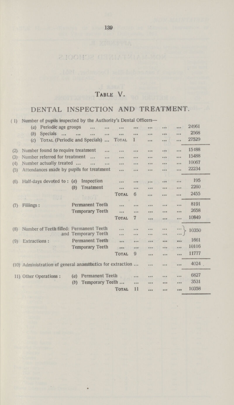 139 Table V. DENTAL INSPECTION AND TREATMENT. ( 1) Number of pupils inspected by the Authority's Dental Officers— (a) Periodic age groups 24961 (b) Specials 2568 (c) Total (Periodic and Specials) Total 27529 (2) Number found to require treatment 15488 (3) Number referred for treatment 15488 (4) Number actually treated 10067 (5) Attendances made by pupils for treatment 22234 (6) Half-days devoted to: (a) Inspection 195 (b) Treatment 2260 Total 6 2455 (7) Fillings: Permanent Teeth 8191 Temporary Teeth 2658 Total 7 10849 (8) Number of Teeth filled: Permanent Teeth 10350 and Temporary Teeth (9) Extractions: Permanent Teeth 1661 Temporary Teeth 10116 Total 9 11777 (10) Administration of general anaesthetics for extraction 4024 . 11) Other Operations: (a) Permanent Teeth 6827 (b) Temporary Teeth 3531 Total 11 10358