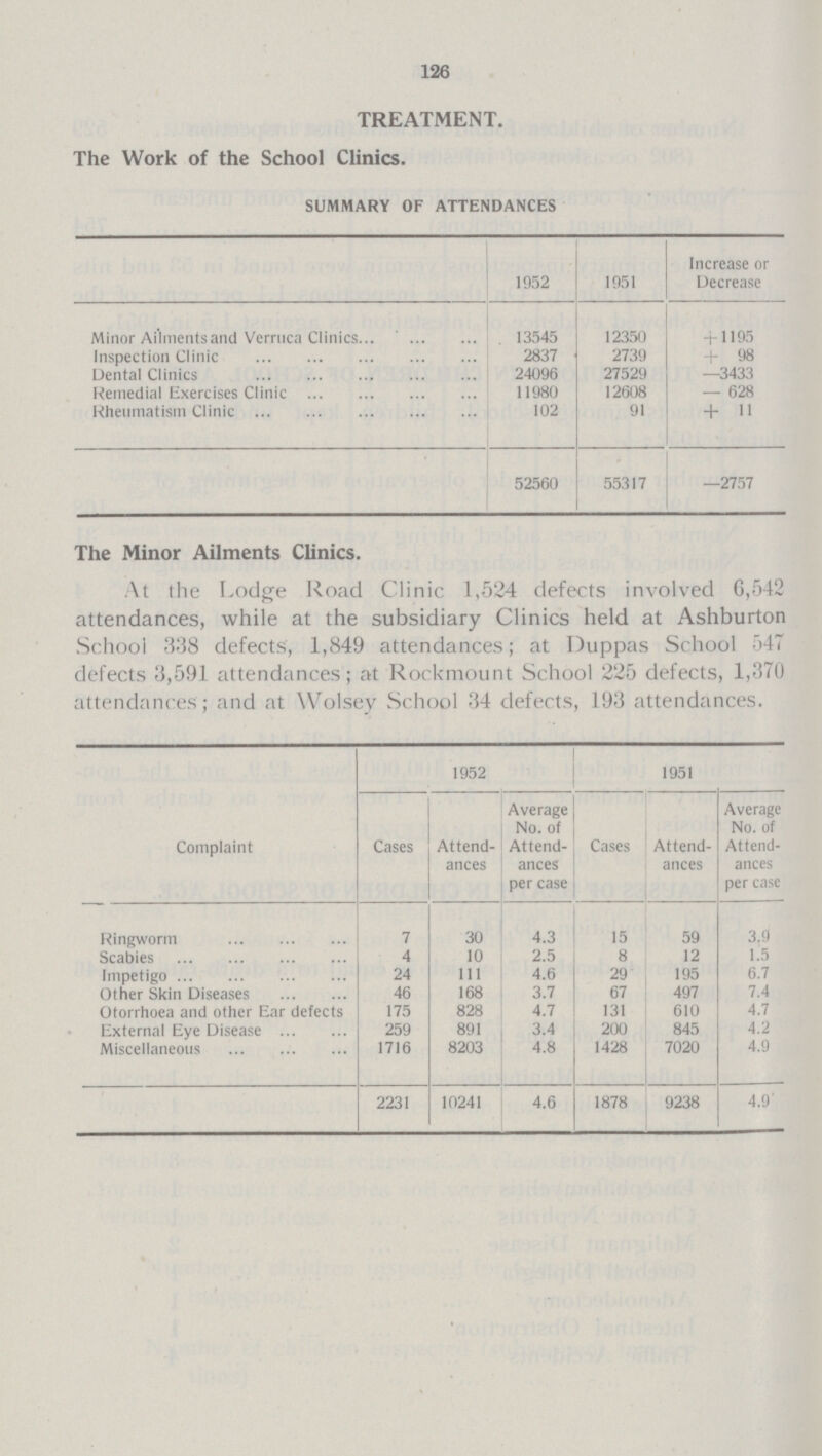 126 TREATMENT. The Work of the School Clinics. SUMMARY OF ATTENDANCES 1952 1951 Increase or Decrease Minor Ailments and Vcrruca Clinics 13545 12350 + 1195 Inspection Clinic 2837 2739 + 98 Dental Clinics 24096 27529 —3433 Remedial Exercises Clinic 11980 12608 — 628 Rheumatism Clinic 102 91 + 11 52560 55317 —2757 The Minor Ailments Clinics. At the Lodge Road Clinic 1,524 defects involved 6,542 attendances, while at the subsidiary Clinics held at Ashburton School 338 defects, 1,849 attendances; at Duppas School 547 defects 3,591 attendances; at Rockmount School 225 defects, 1,370 attendances ; and at Wolsey School 34 defects, 193 attendances. Complaint 1952 1951 Cases Attend ances Average No. of Attend ances per case Cases Attend ances Average No. of Attend ances per case Ringworm 7 30 4.3 15 59 3.9 Scabies 4 10 2.5 8 12 1.5 Impetigo 24 111 4.6 29 195 6.7 Other Skin Diseases 46 168 3.7 67 497 7.4 Otorrhoea and other Ear defects 175 828 4.7 131 610 4.7 External Eye Disease 259 891 3.4 200 845 4.2 Miscellaneous 1716 8203 4.8 1428 7020 4.9 2231 10241 4.6 1878 9238 4.9
