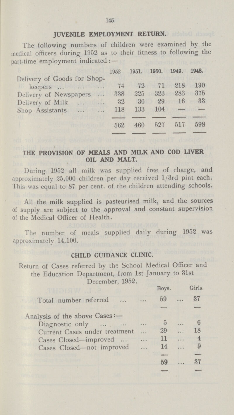 145 JUVENILE EMPLOYMENT RETURN. The following numbers of children were examined by the medical officers during 1952 as to their fitness to following the part-time employment indicated: — Delivery of Goods for Shop keepers 1952 1951. 1950. 1949. 1948. 74 72 71 218 190 Delivery of Newspapers 338 225 323 283 375 Delivery of Milk 32 30 29 16 33 Shop Assistants 118 133 104 — — 562 460 527 517 598 THE PROVISION OF MEALS AND MILK AND COD LIVER OIL AND MALT. During 1952 all milk was supplied free of charge, and approximately 25,000 children per day received l/3rd pint each. This was equal to 87 per cent. of the children attending schools. All the milk supplied is pasteurised milk, and the sources of supply are subject to the approval and constant supervision of the Medical Officer of Health. The number of meals supplied daily during 1952 was approximately 14,100. CHILD GUIDANCE CLINIC. Return of Cases referred by the School Medical Officer and the Education Department, from 1st January to 31st December, 1952. Total number referred Boys. Girls. 59 37 Analysis of the above Cases :— Diagnostic only 5 6 Current Cases under treatment 29 18 Cases Closed—improved 11 4 Cases Closed—not improved 14 9 59 37