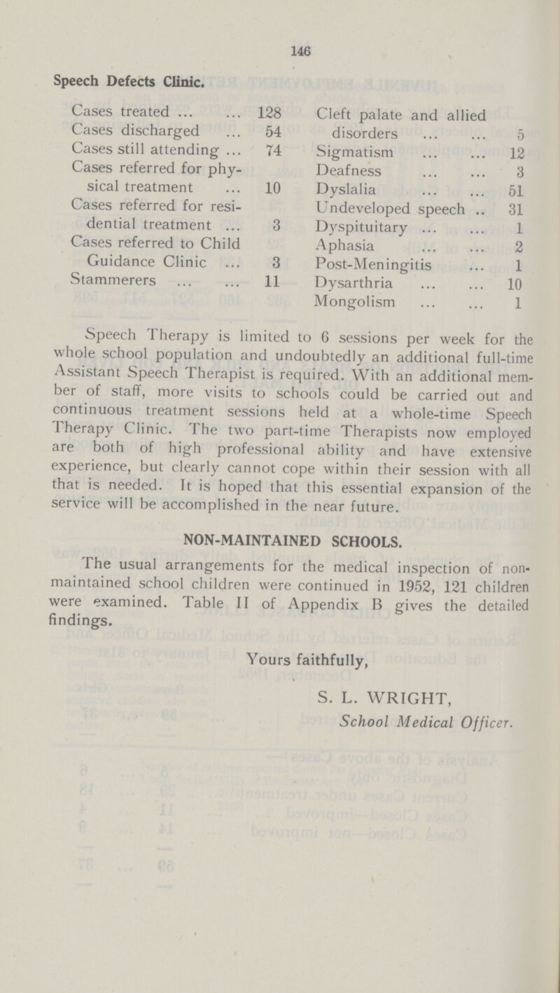 146 Speech Defects Clinic. Cases treated 128 Cases discharged 54 Cases still attending 74 Cases referred for phy sical treatment 10 Cases referred for resi dential treatment 3 Cases referred to Child Guidance Clinic 3 Stammerers 11 Cleft palate and allied disorders 5 Sigmatism 12 Deafness 3 Dyslalia 51 Undeveloped speech 31 Dyspituitary 1 Aphasia 2 Post-Meningitis 1 Dysarthria 10 Mongolism 1 Speech Therapy is limited to 6 sessions per week for the whole school population and undoubtedly an additional full-time Assistant Speech Therapist is required. With an additional mem ber of staff, more visits to schools could be carried out and continuous treatment sessions held at a whole-time Speech Therapy Clinic. The two part-time Therapists now employed are both of high professional ability and have extensive experience, but clearly cannot cope within their session with all that is needed. It is hoped that this essential expansion of the service will be accomplished in the near future. NON-MAINTAINED SCHOOLS. The usual arrangements for the medical inspection of non maintained school children were continued in 1952, 121 children were examined. Table II of Appendix B gives the detailed findings. Yours faithfully, S. L. WRIGHT, School Medical Officer.