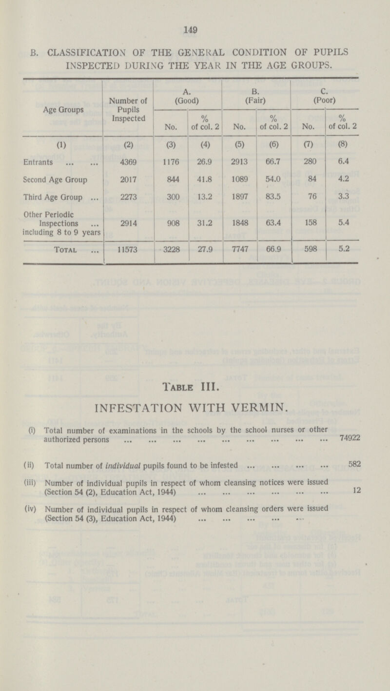 149 B. CLASSIFICATION OF THE GENERAL CONDITION OF PUPILS INSPECTED DURING THE YEAR IN THE AGE GROUPS. Age Groups Number of Pupils Inspected A. (Good) B. (Fair) C. (Poor) No. % of col. 2 No. % of col. 2 No. % of col. 2 (1) (2) (3) (4) (5) (6) (7) (8) Entrants 4369 1176 26.9 2913 66.7 280 6.4 Second Age Group 2017 844 41.8 1089 54.0 84 4.2 Third Age Group 2273 300 13.2 1897 83.5 76 3.3 Other Periodic Inspections including 8 to 9 years 2914 908 31.2 1848 63.4 158 5.4 Total 11573 3228 27.9 7747 66.9 598 5.2 Table III. INFESTATION WITH VERMIN. (i) Total number of examinations in the schools by the school nurses or other authorized persons 74922 (ii) Total number of individual pupils found to be infested 582 (iii) Number of individual pupils in respect of whom cleansing notices were issued (Section 54 (2), Education Act, 1944) 12 (iv) Number of individual pupils in respect of whom cleansing orders were issued (Section 54 (3), Education Act, 1944)